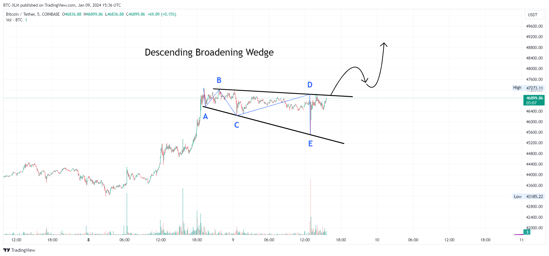 COINBASE:BTCUSDT Chartbild von BTC-XLM
