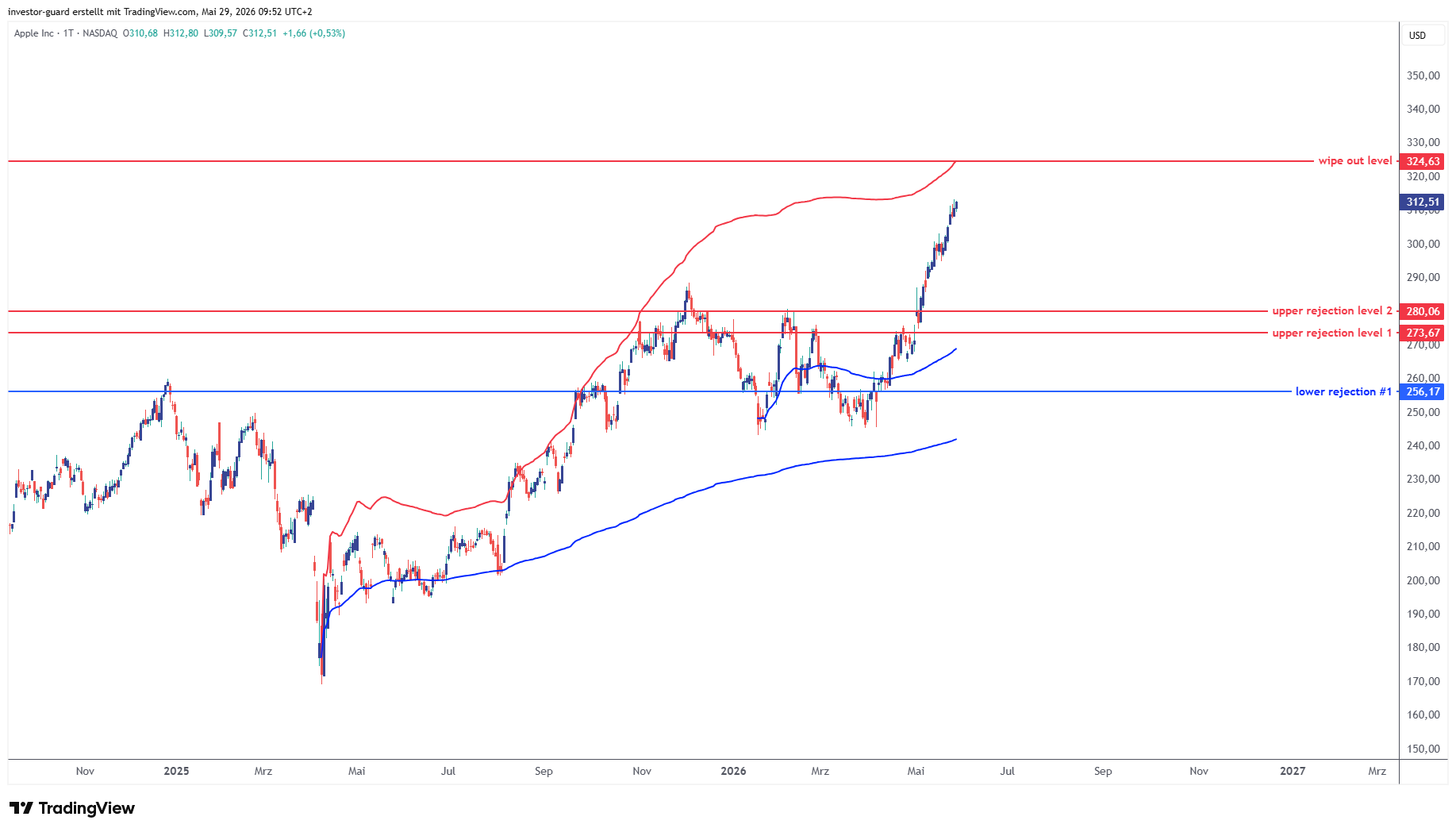 BATS:AAPL Chart Image by investor-guard