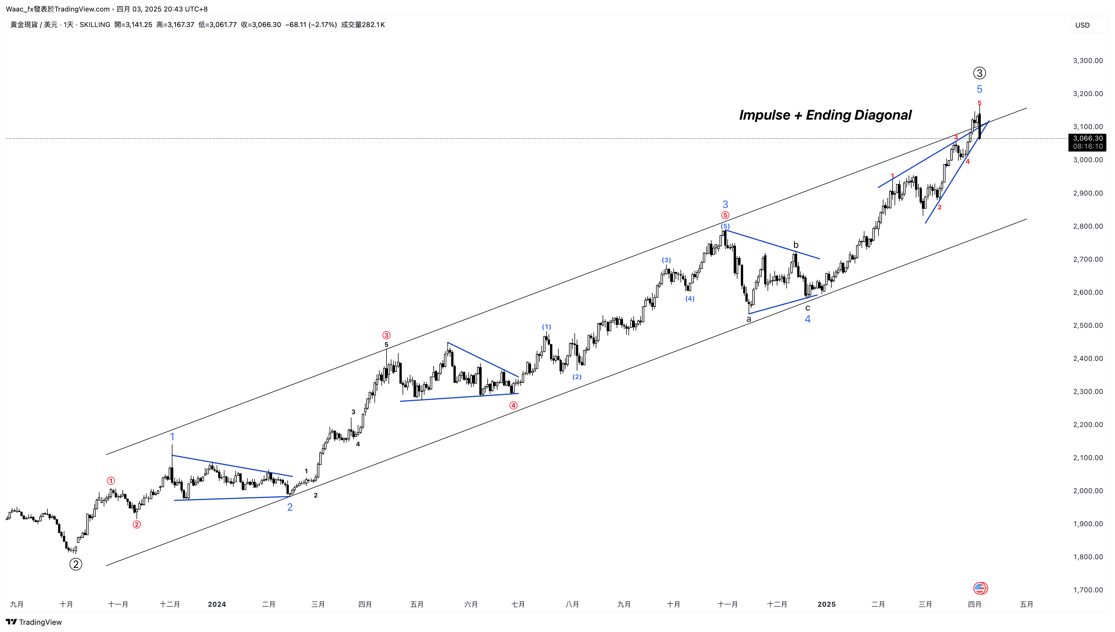 SKILLING:XAUUSD Chart Image by Waac_fx