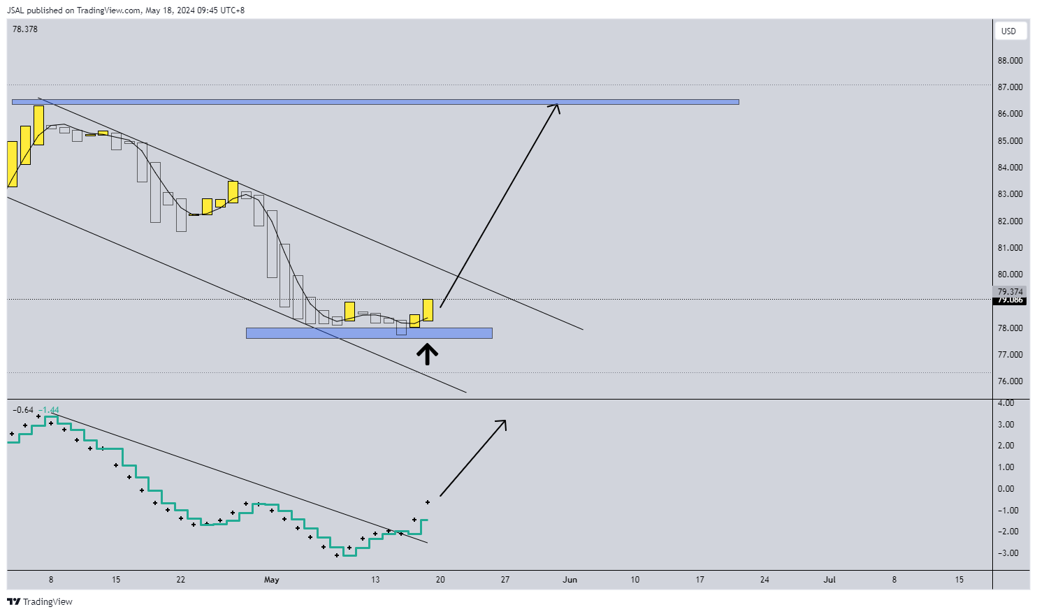 BLACKBULL:WTI ‏תמונת גרף מאת JSAL