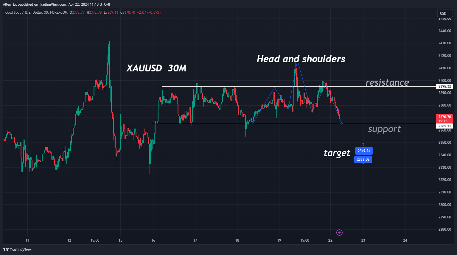 FOREXCOM:XAUUSD Chart Image by Allen_Ex