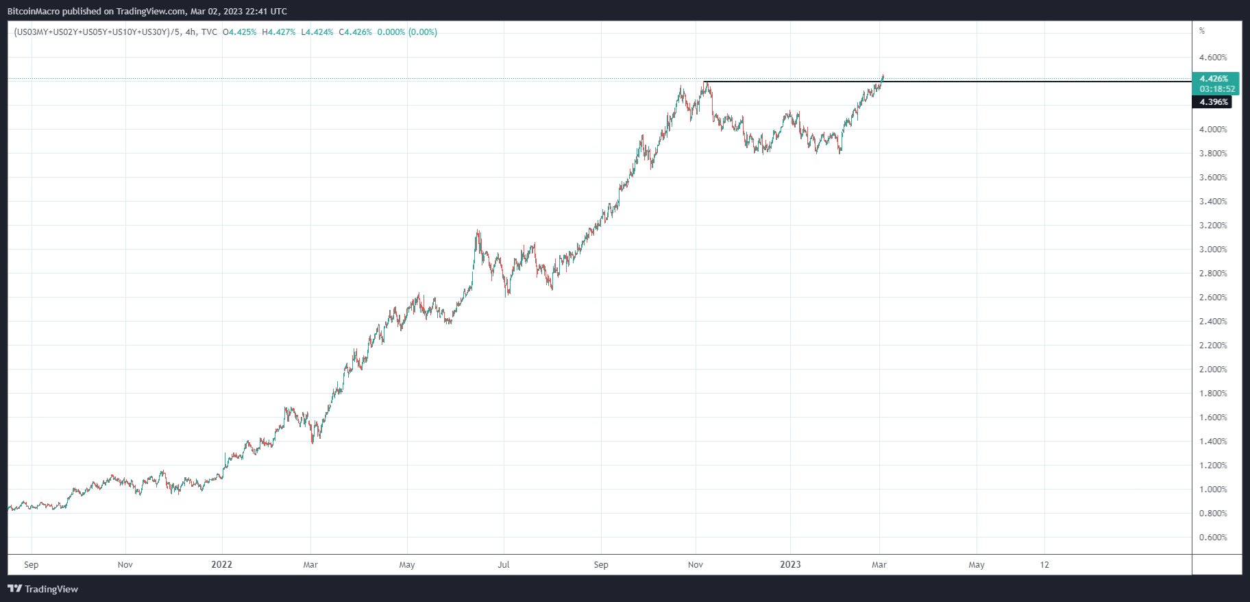 (TVC:US03MY+TVC:US02Y+TVC:US05Y+TVC:US10Y+TVC:US30Y)/5 Chart Image by BitcoinMacro