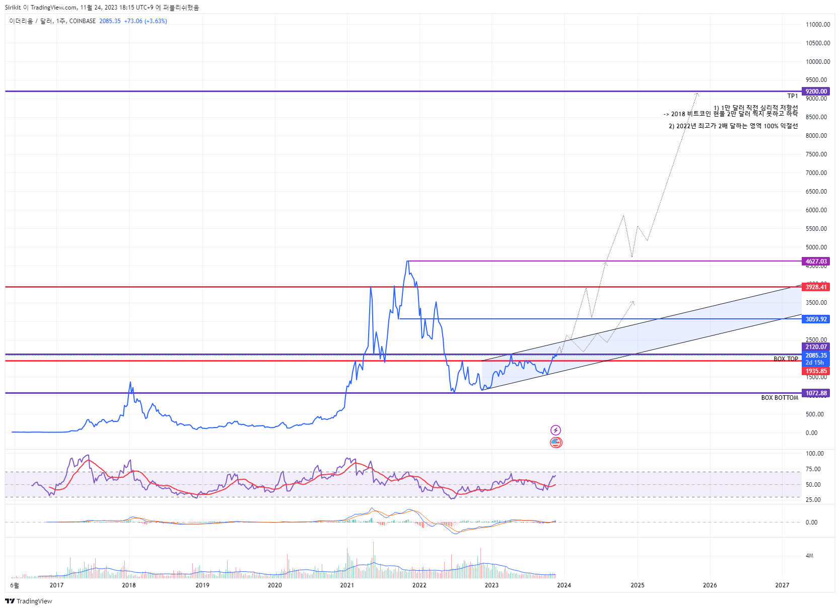 COINBASE:ETHUSD Chart Image by Sirikit