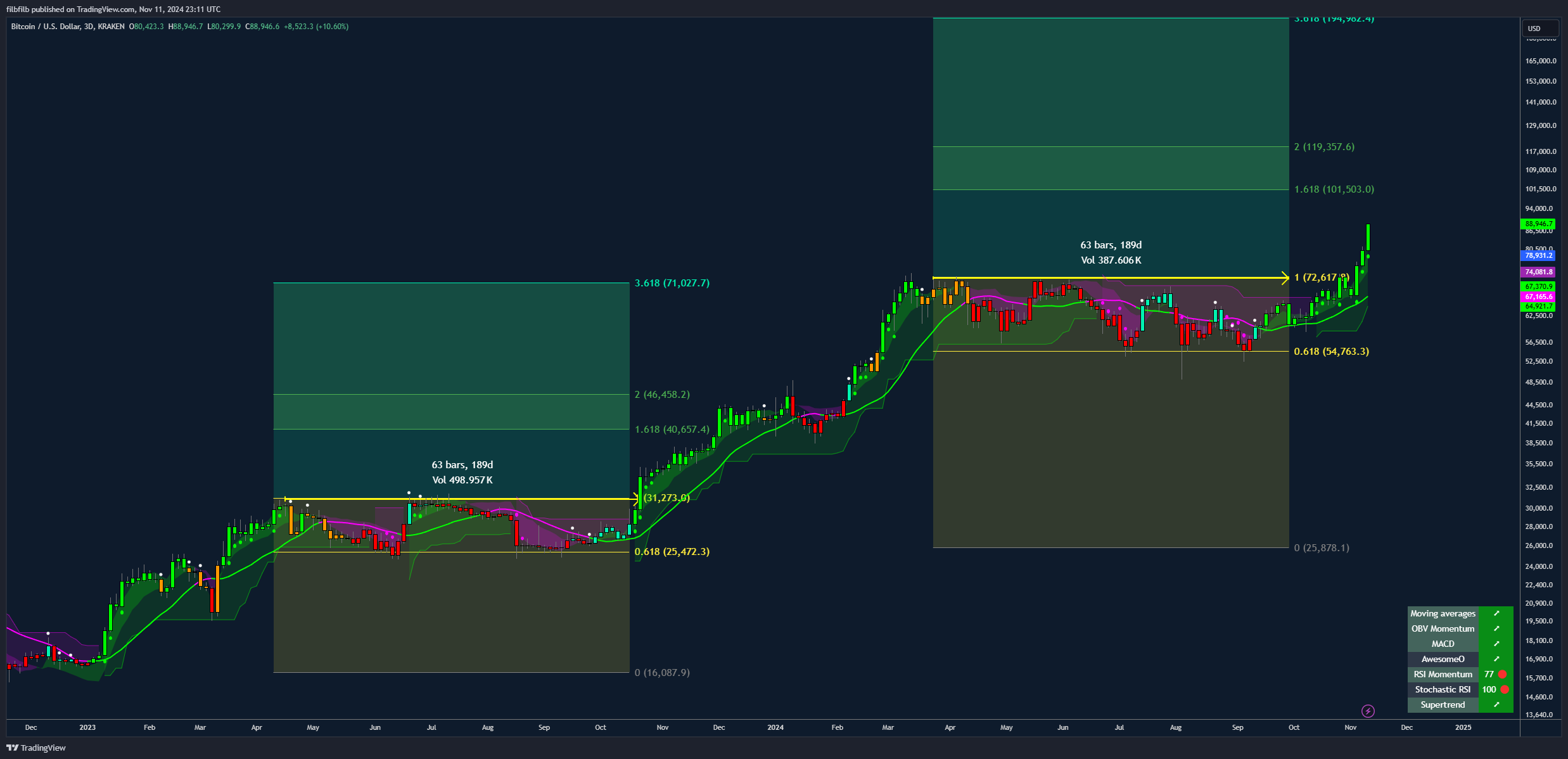 KRAKEN:BTCUSD Chart Image by filbfilb