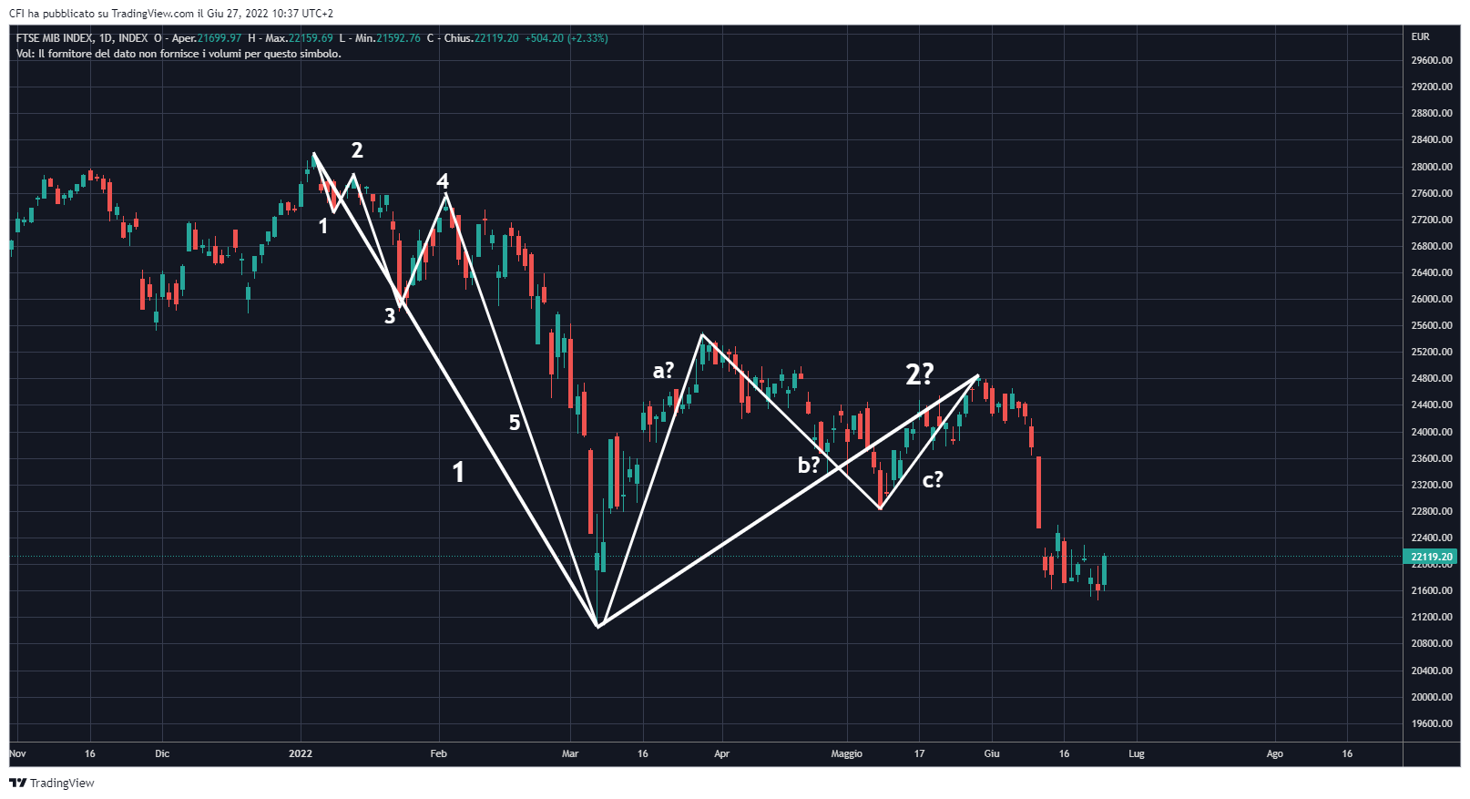 INDEX:FTSEMIB Chartbild von infocfionline