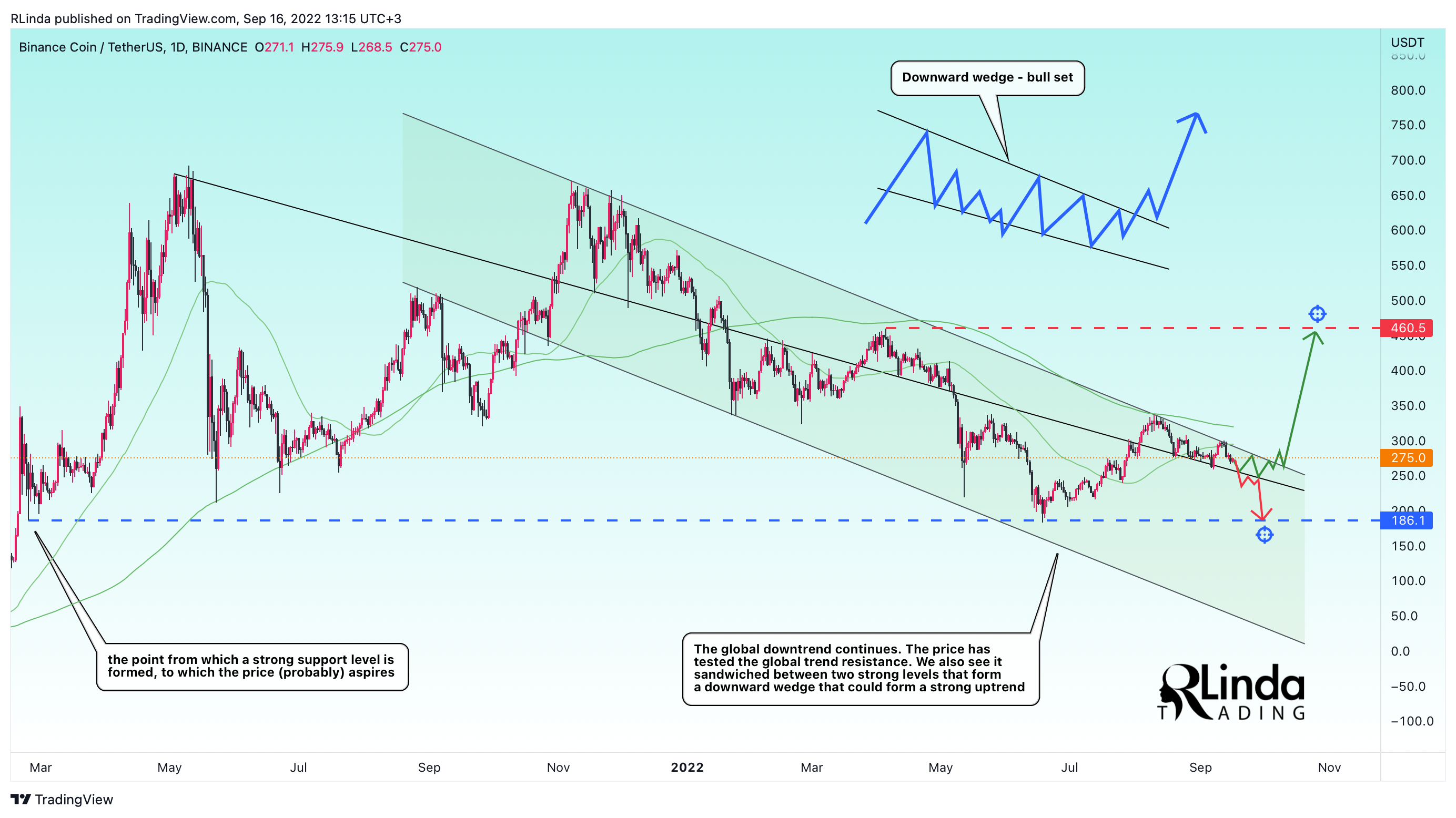 BINANCE:BNBUSDT Chartbild von RLinda