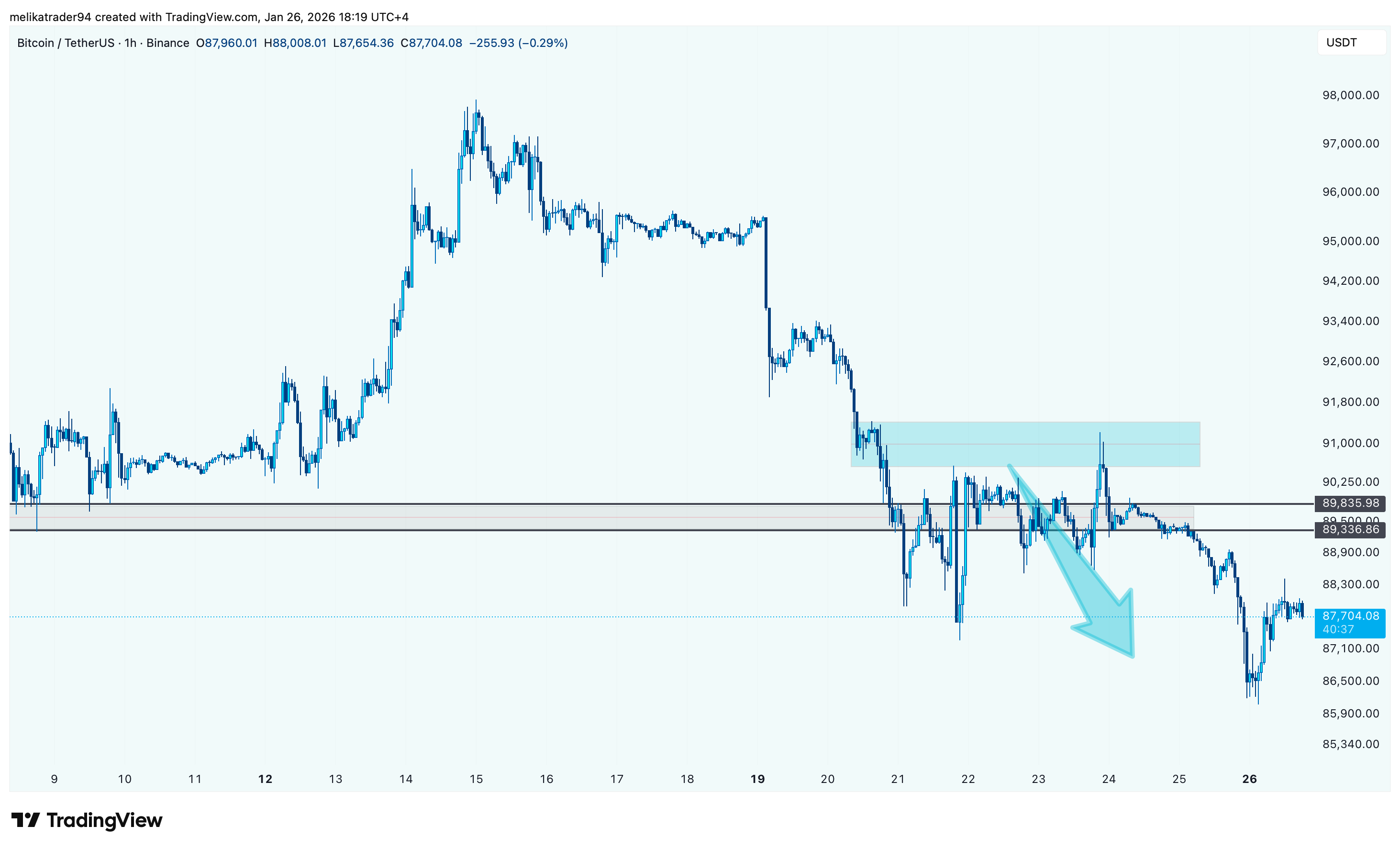 BINANCE:BTCUSDT Chart Image by melikatrader94