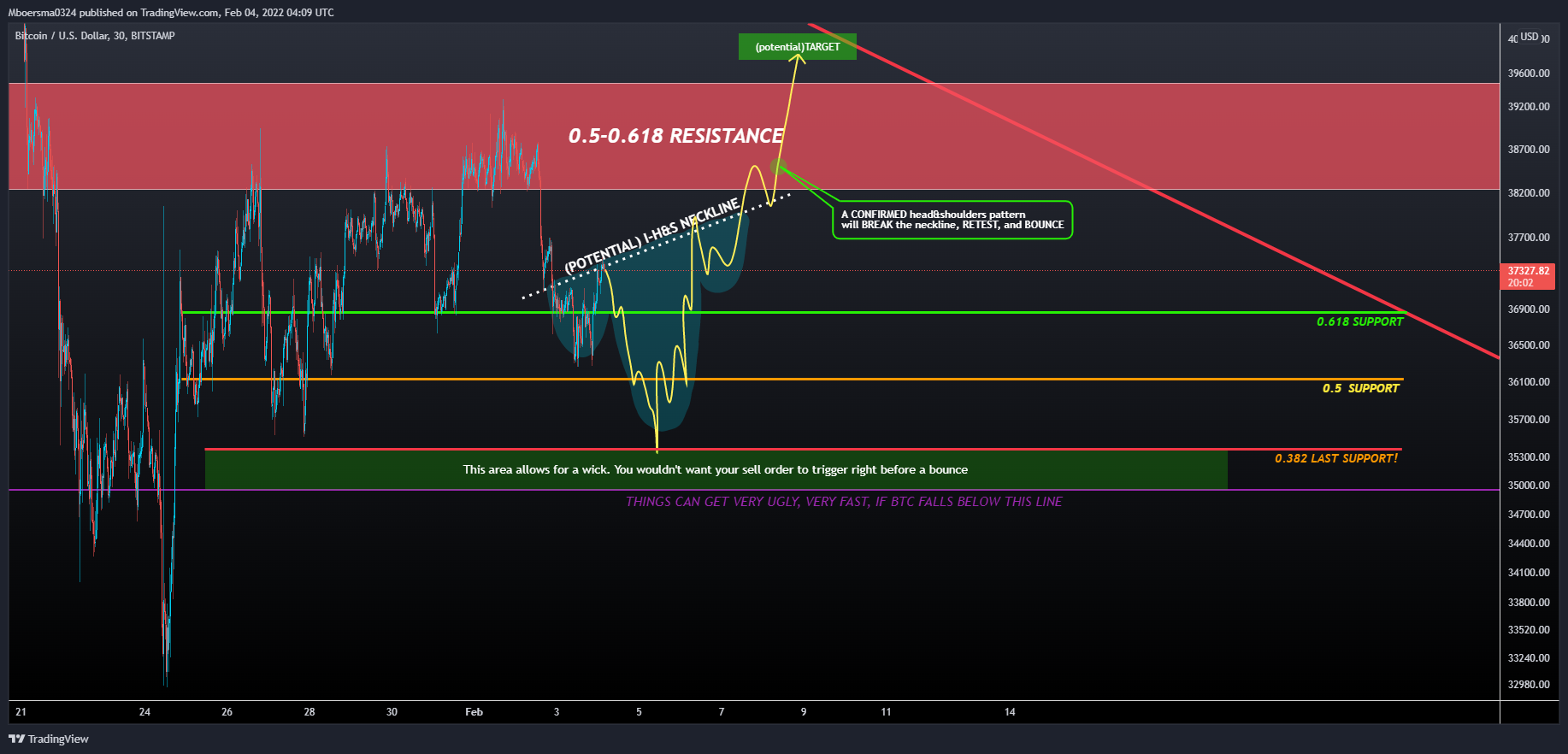 BITSTAMP:BTCUSD Chart Image by Mboersma0324