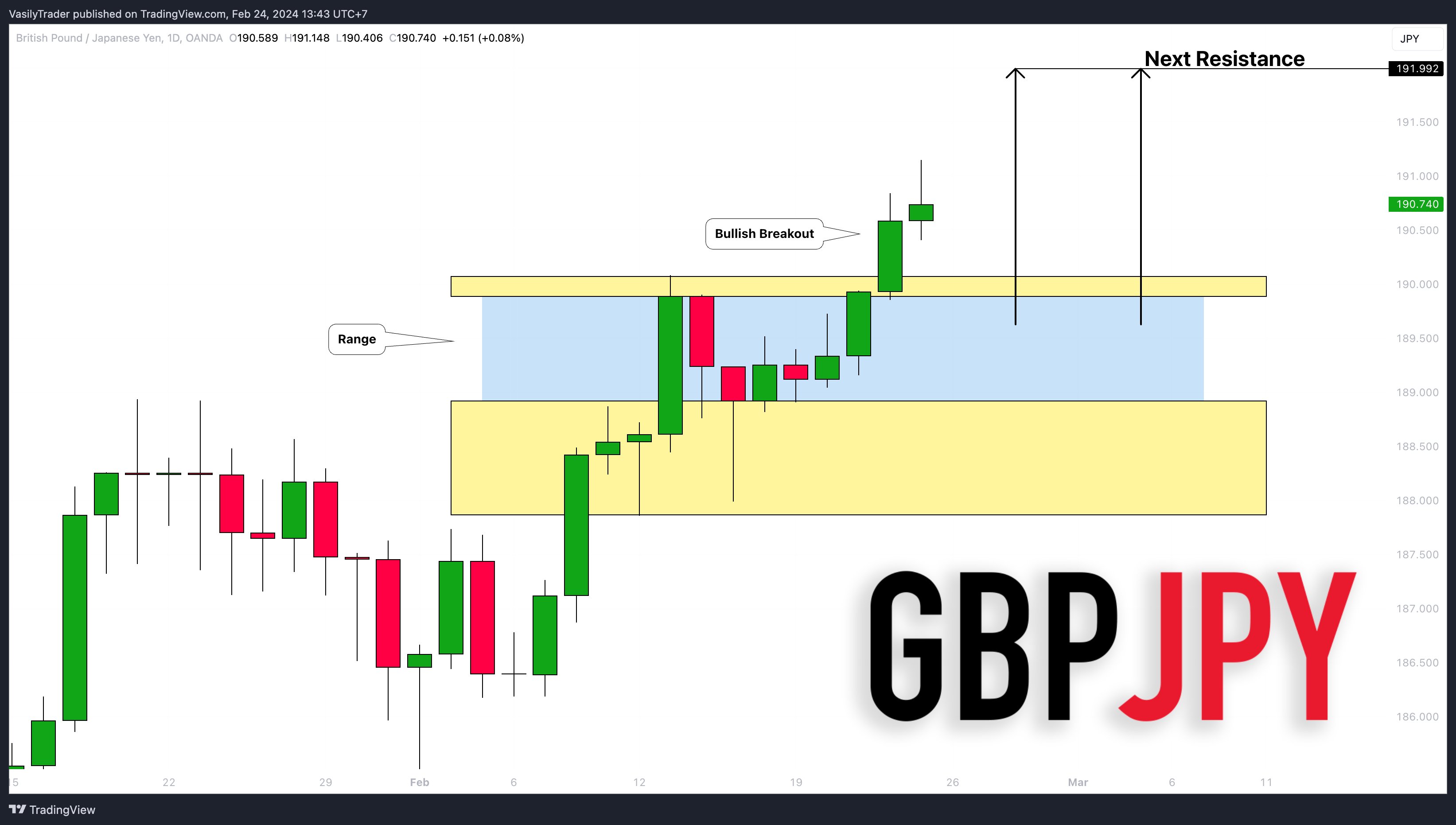 OANDA:GBPJPY Chart Image by VasilyTrader