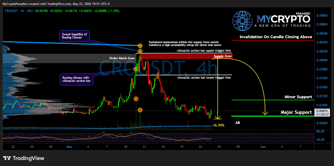 OKX:CROUSDT Chart Image by MyCryptoParadise