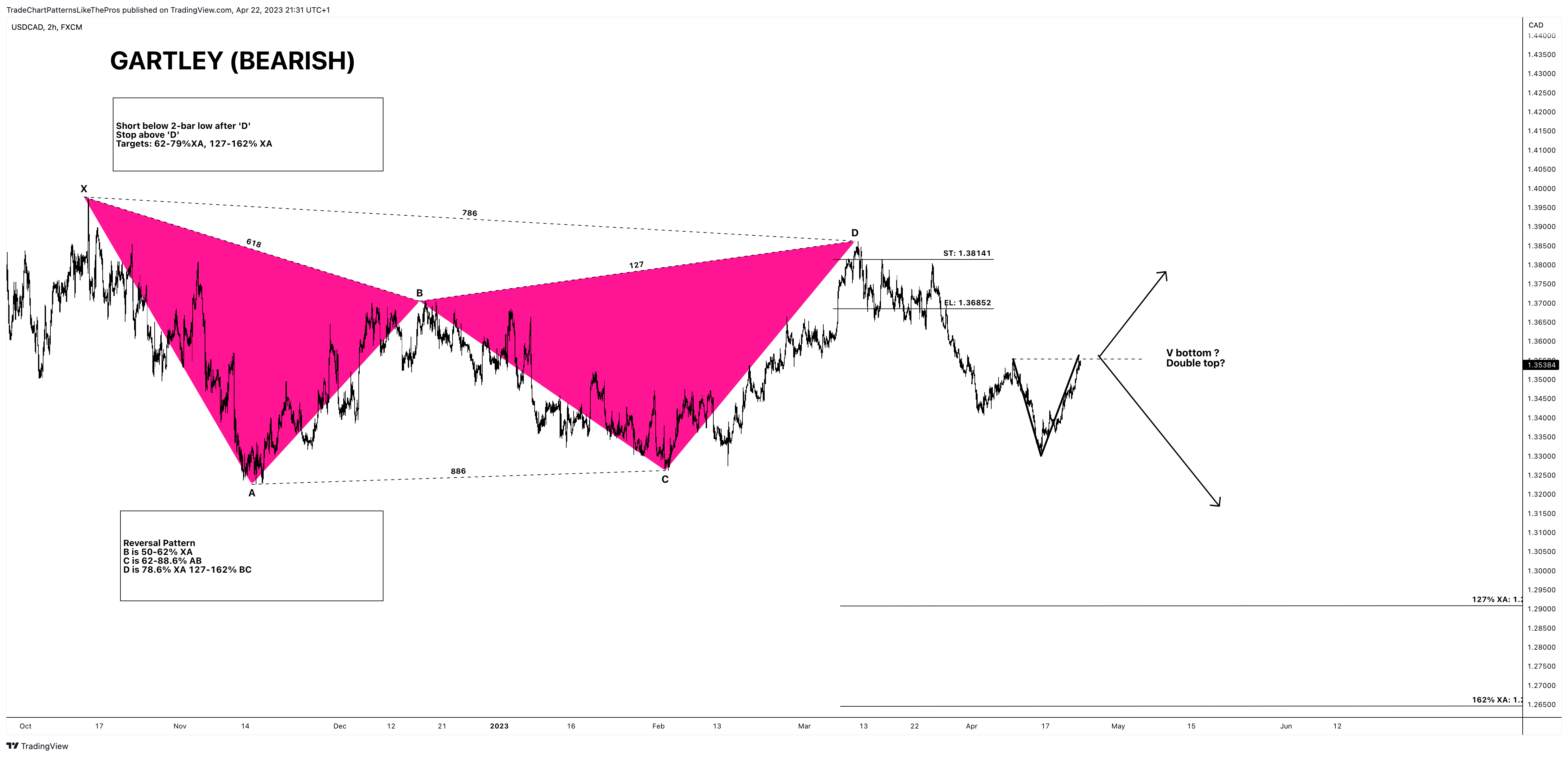 Imej Carta FX:USDCAD oleh TradeChartPatternsLikeThePros
