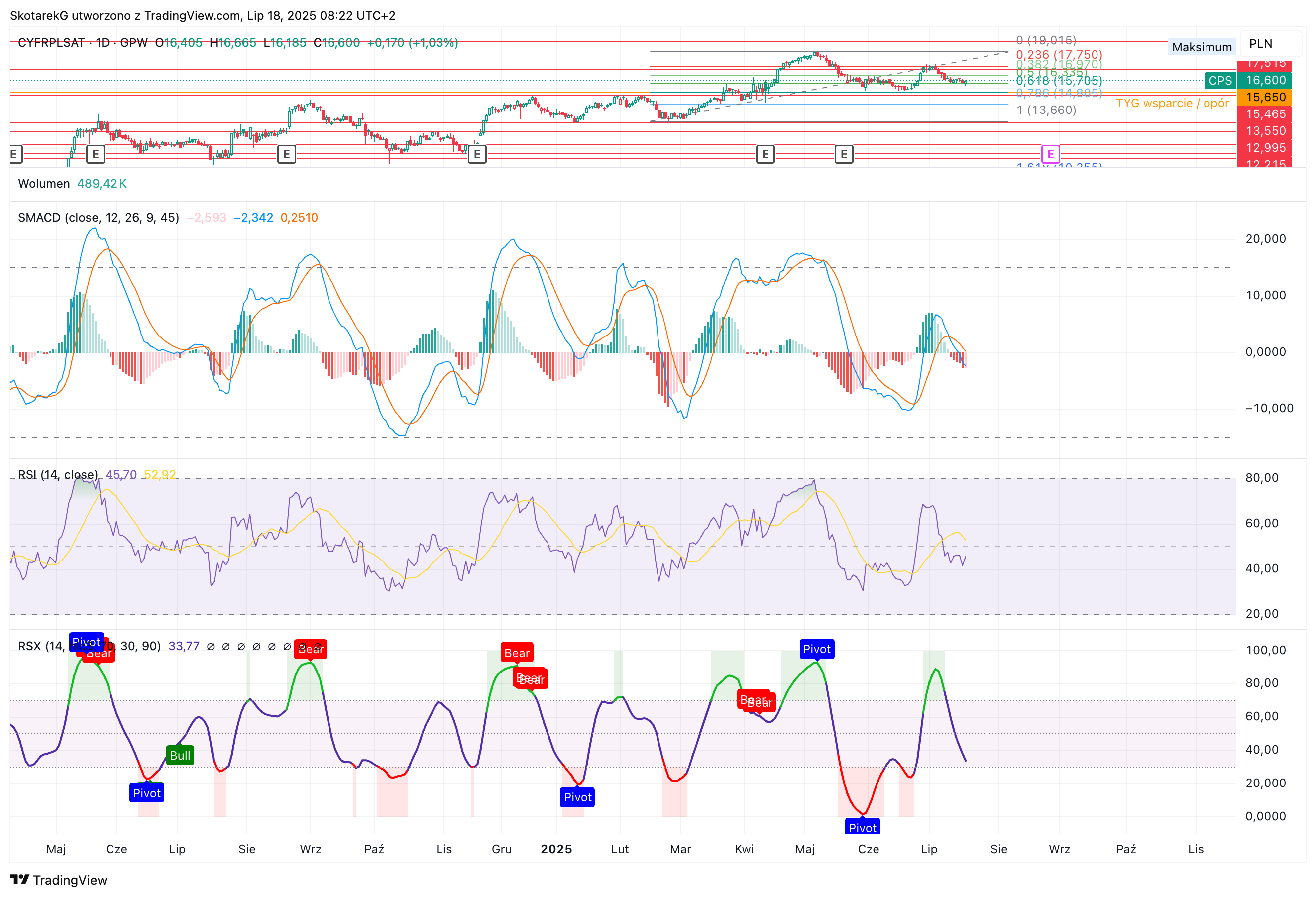 GPW:CPS Chart Image by SkotarekG