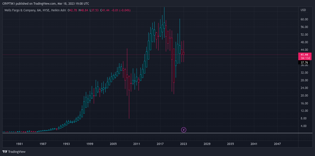 NYSE:WFC Chart Image by CRYPTIK1