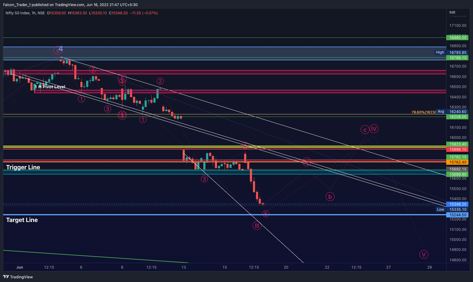 NSE:NIFTY ภาพชาร์ต โดย Falcon_Trader_1