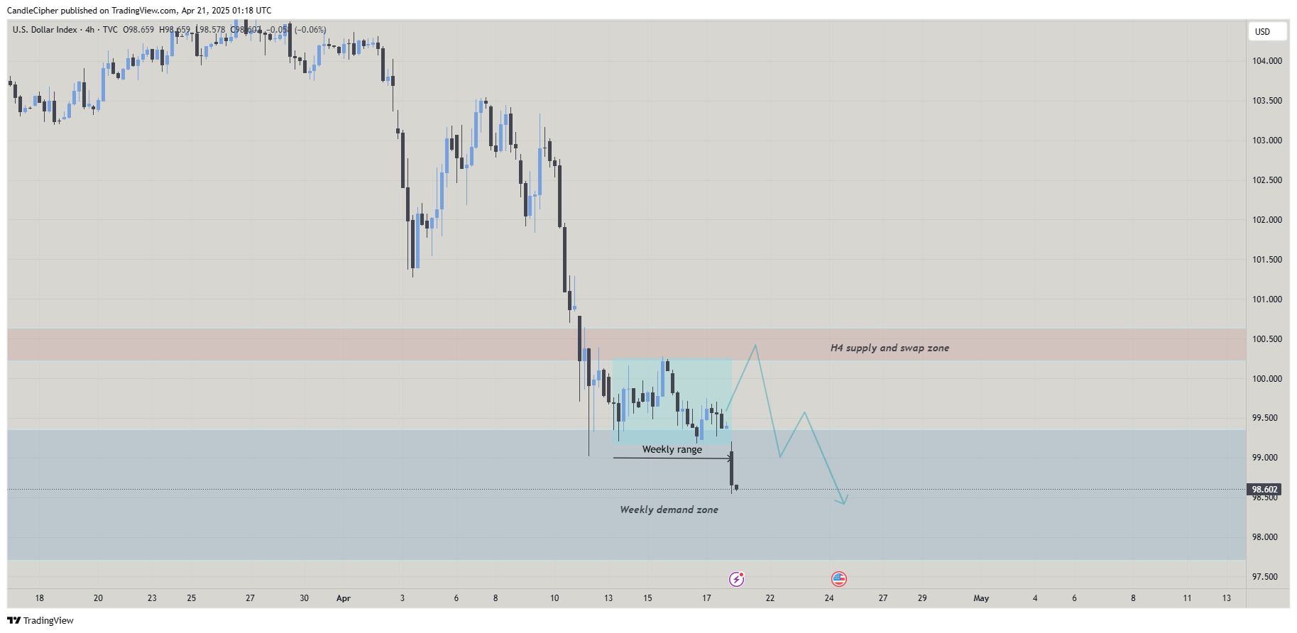 TVC:DXY Chart Image by CandleCipher