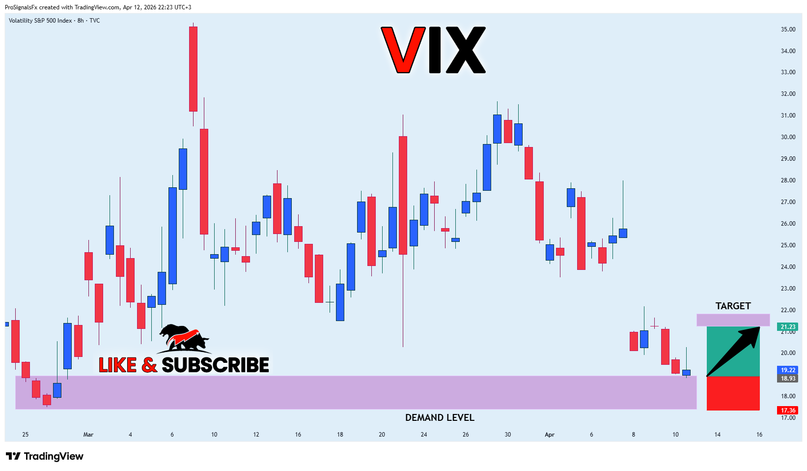 TVC:VIX Chart Image by ProSignalsFx
