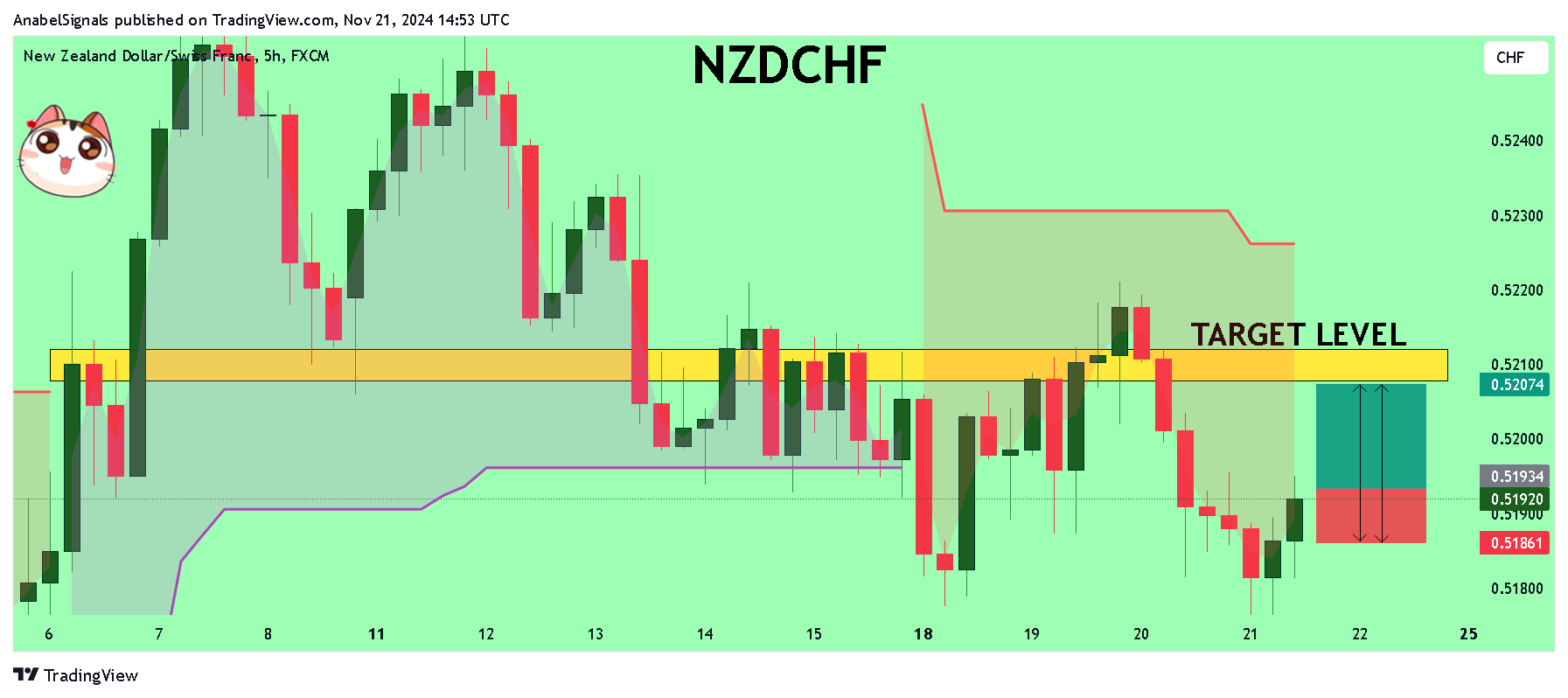 FX:NZDCHF Imagem do gráfico por AnabelSignals