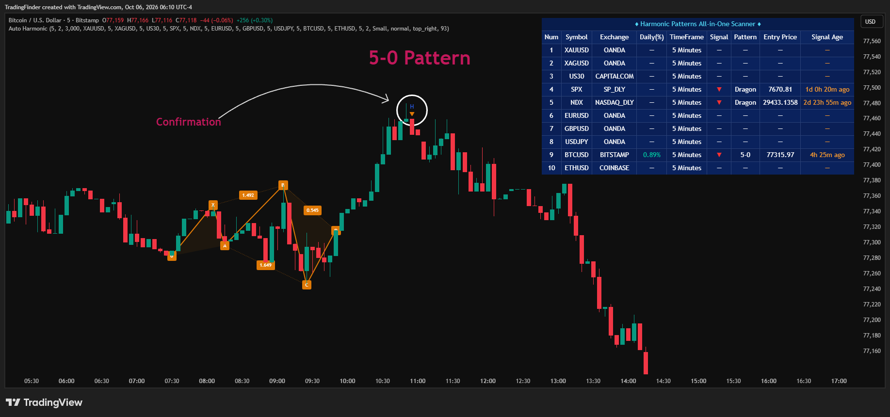 BITSTAMP:BTCUSD Chart Image by TradingFinder