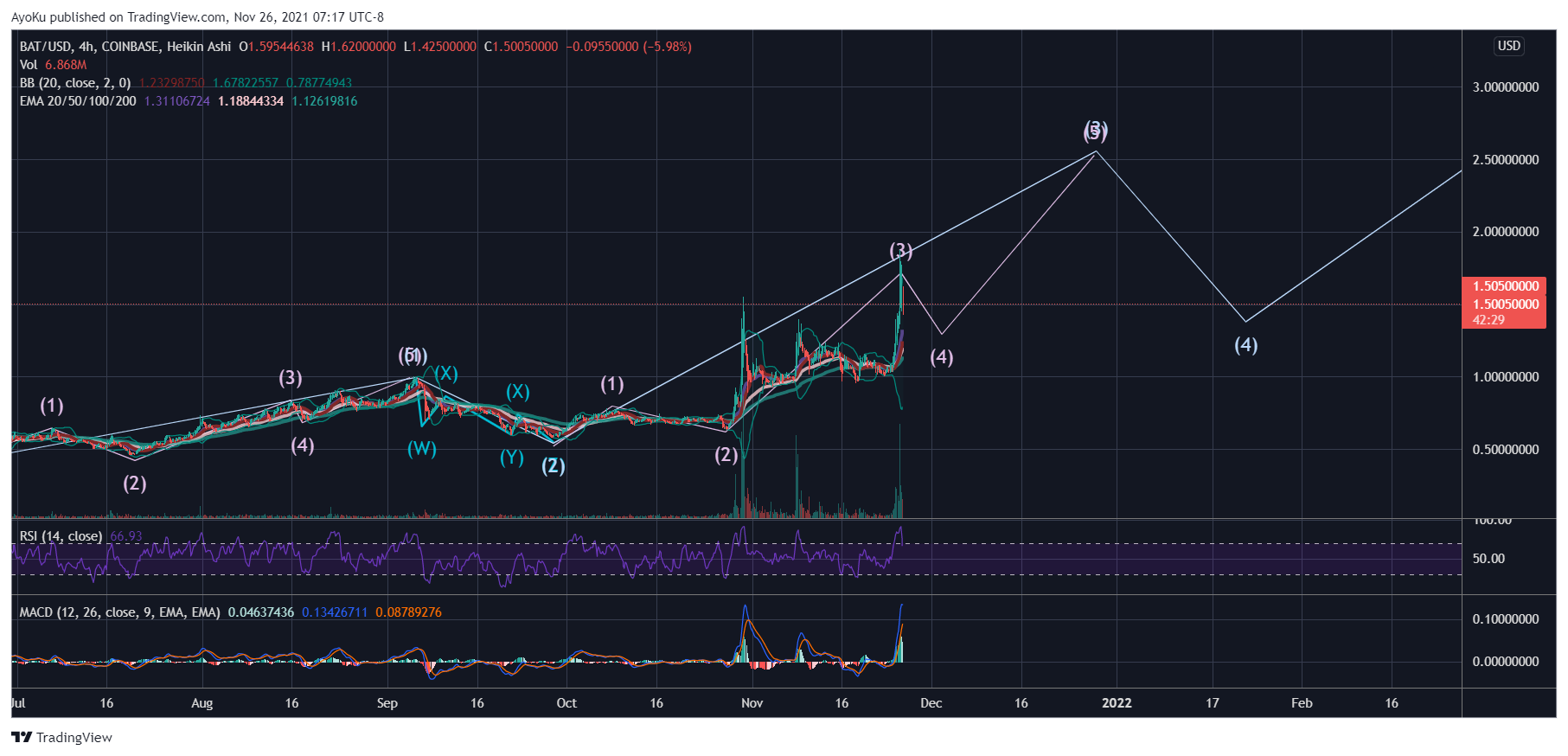 COINBASE:BATUSD Chart Image by AyoKu