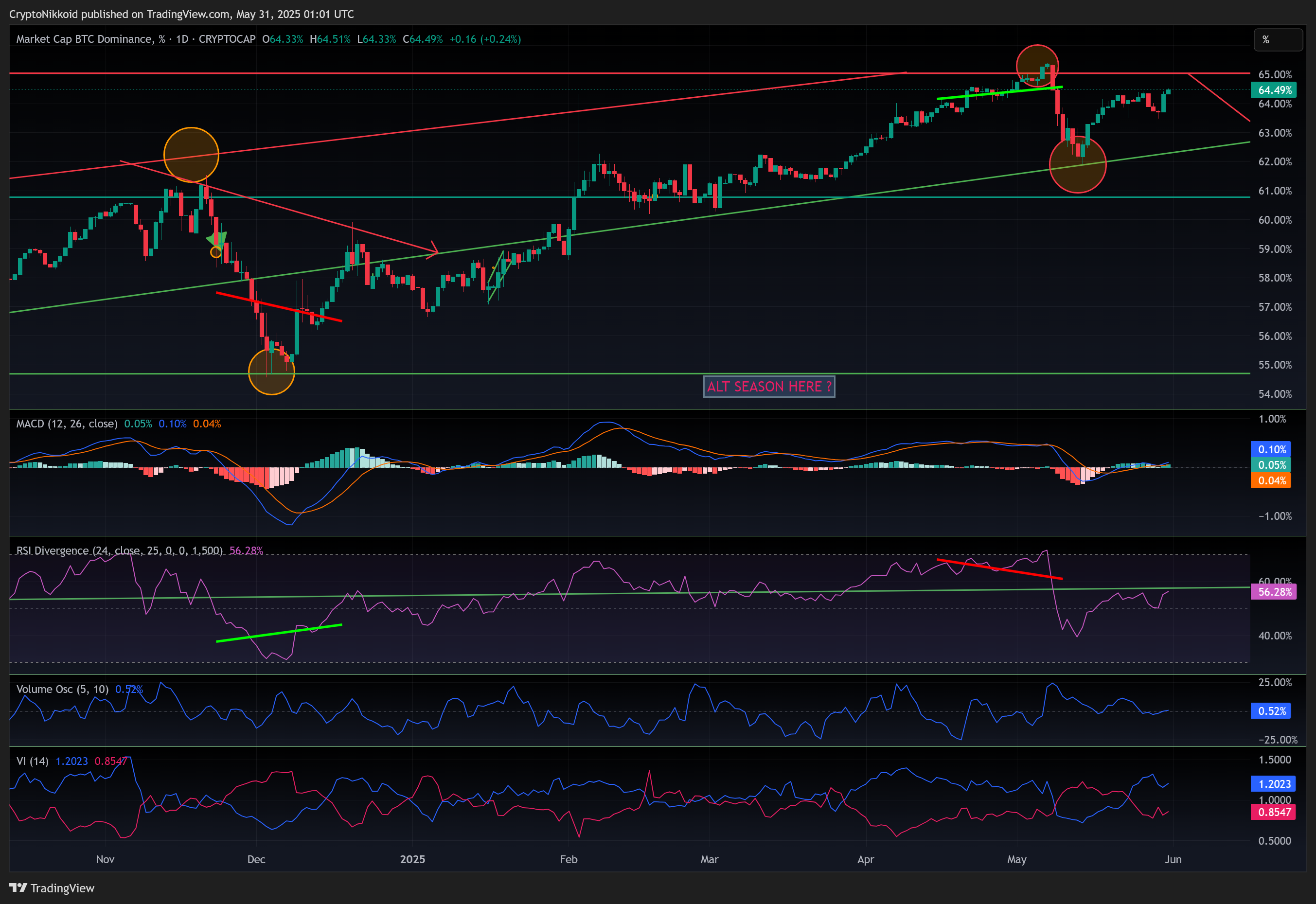 CRYPTOCAP:BTC.D صورة الرسم البياني by CryptoNikkoid