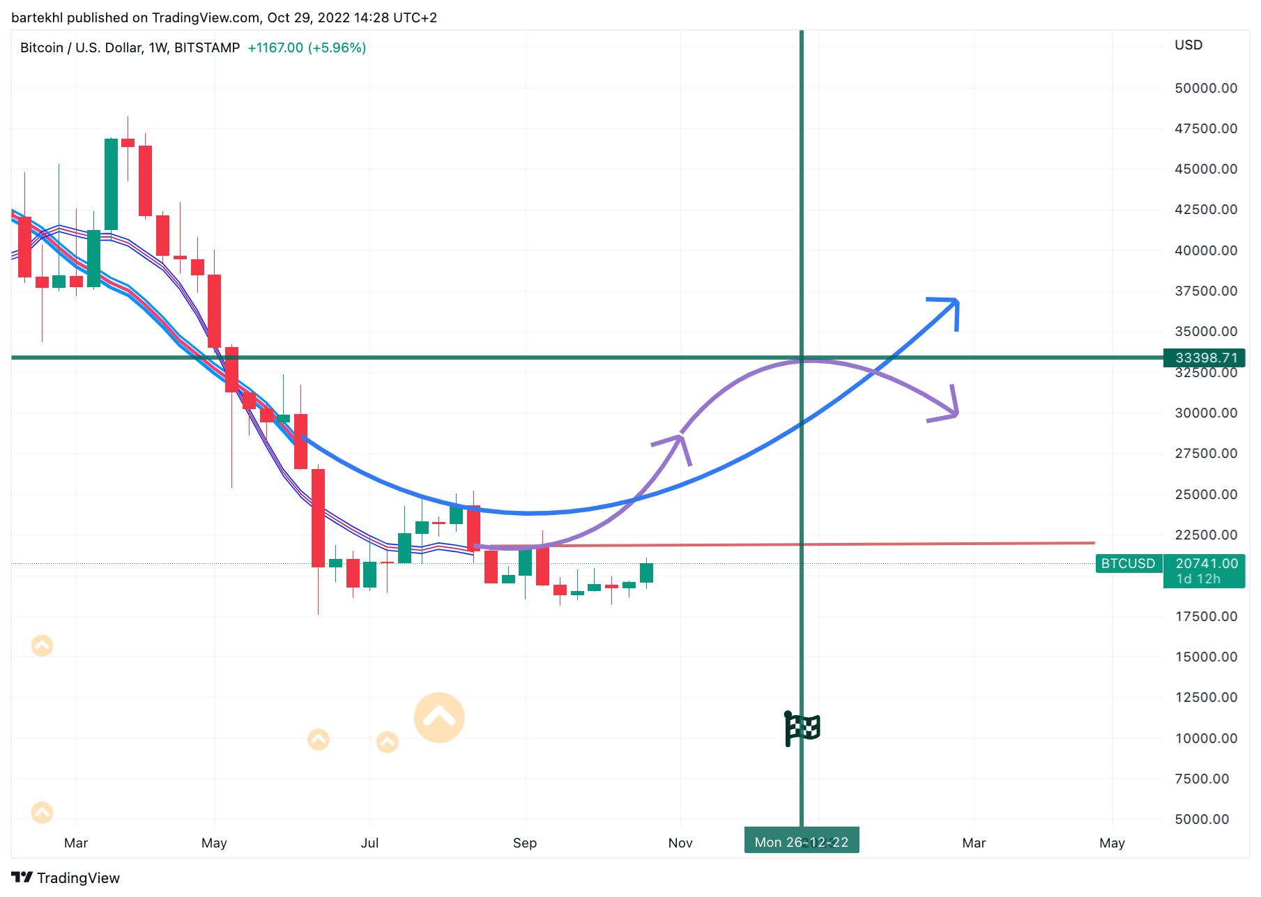 BITSTAMP:BTCUSD Chartbild von bartekhl