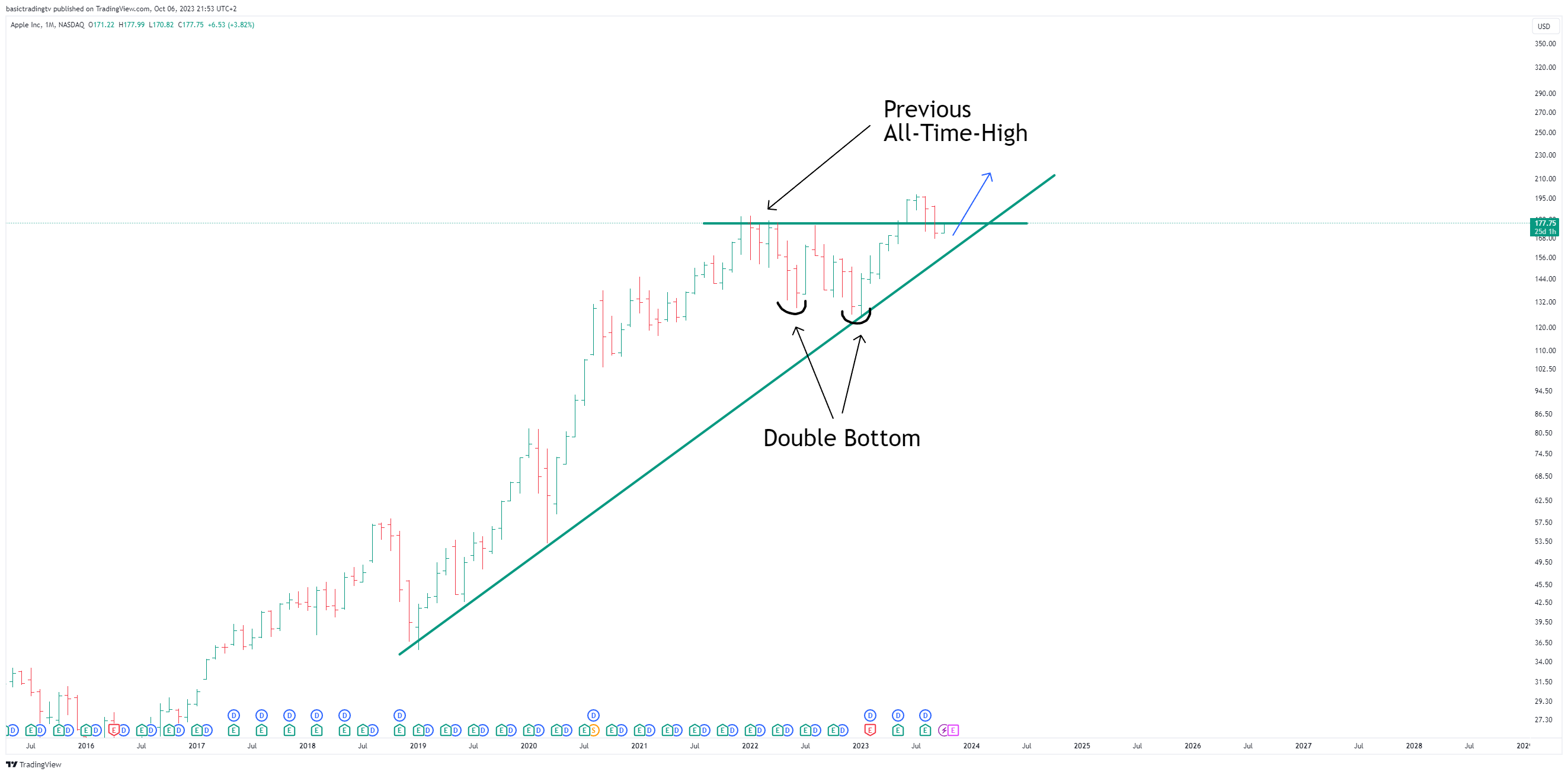 BATS:AAPL Chart Image by TheTraderPhil