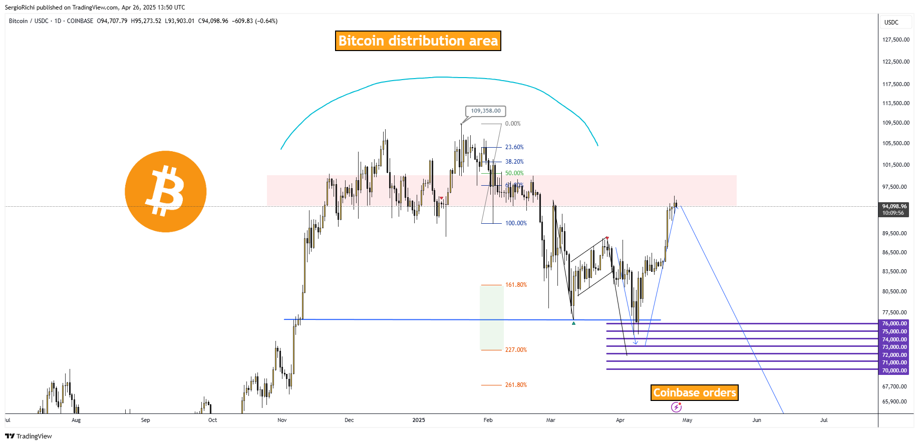 COINBASE:BTCUSDC Chart Image by StockWhaleX