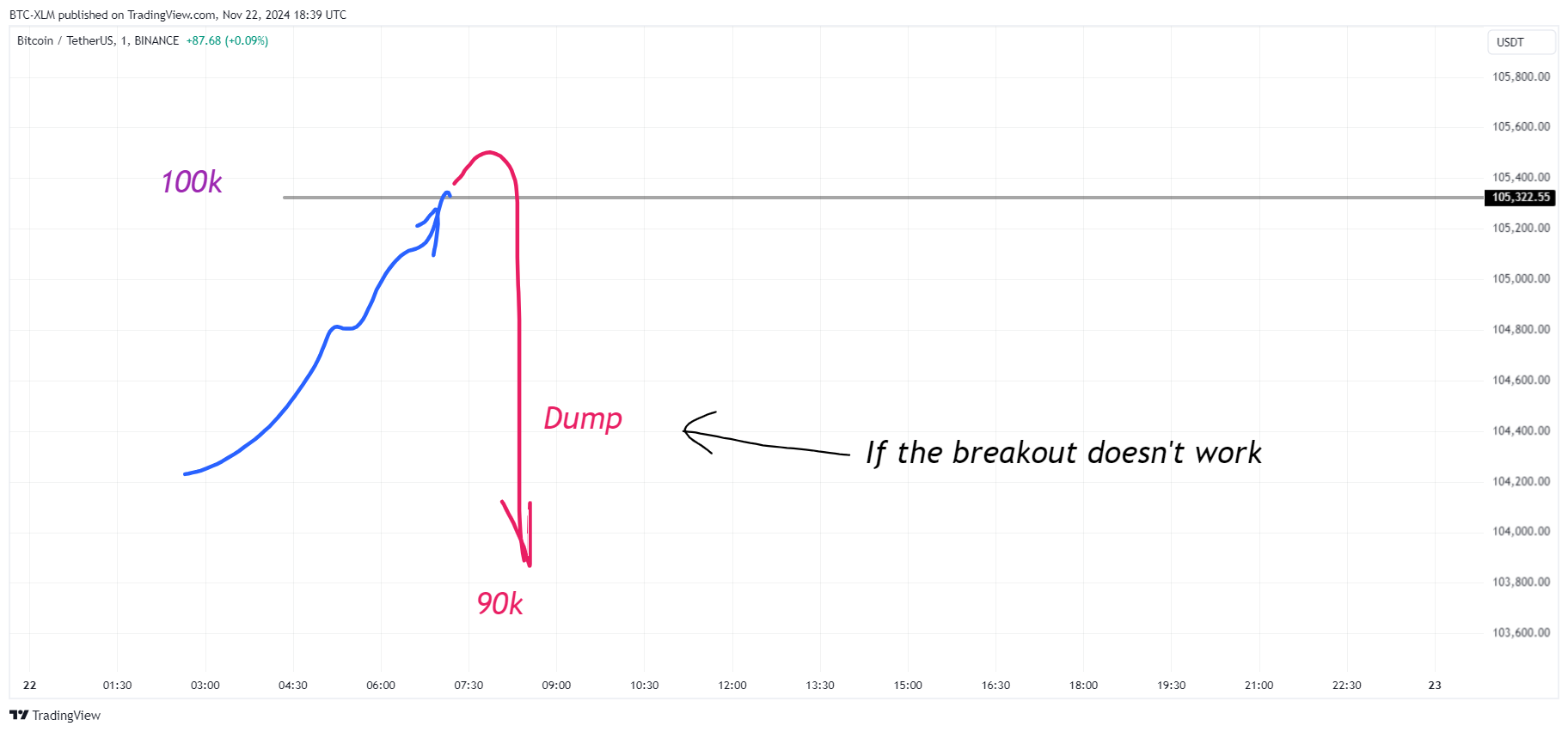 Снимок графика «BINANCE:BTCUSDT» от BTC-XLM