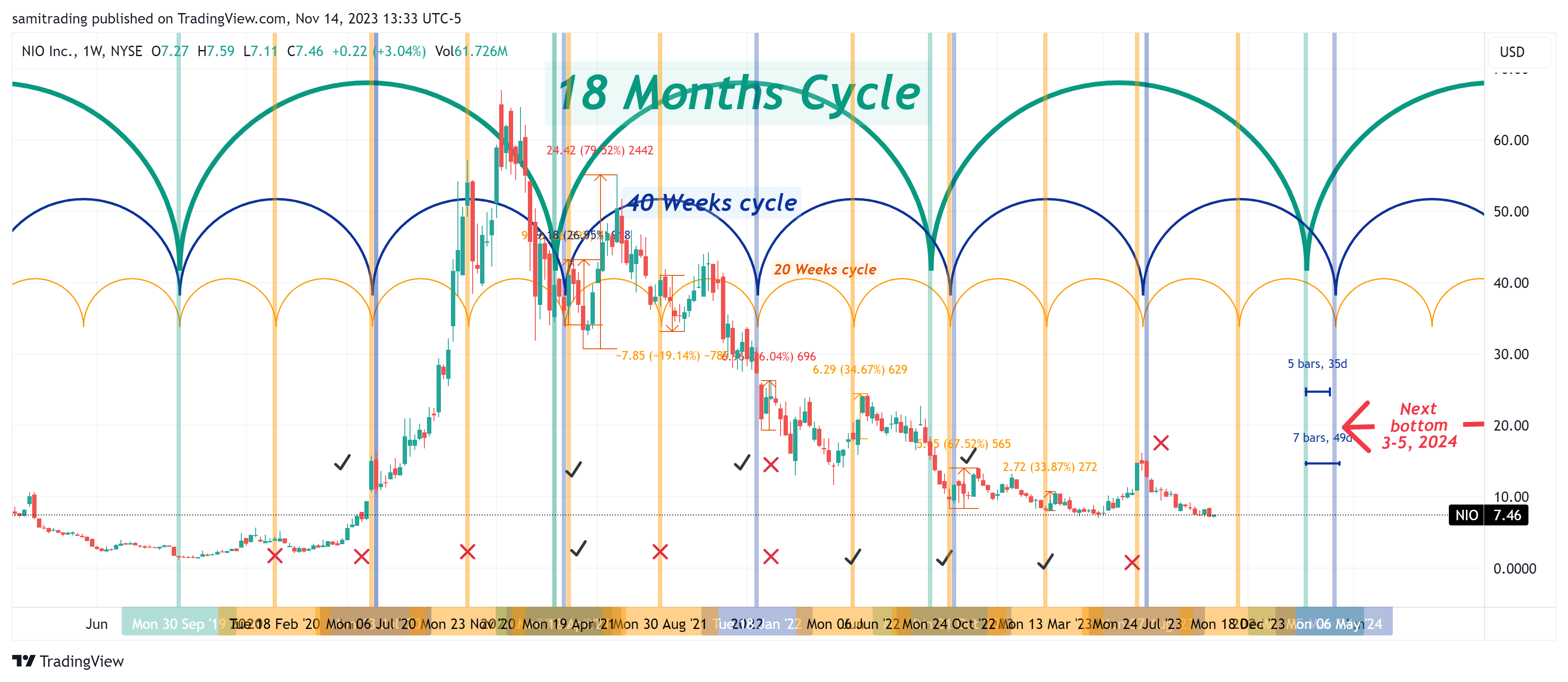 BATS:NIO Chart Image by samitrading