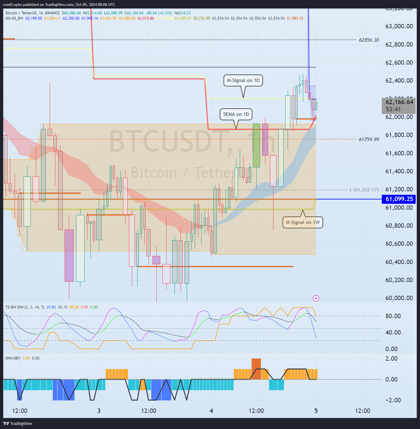 BINANCE:BTCUSDT ภาพชาร์ต โดย readCrypto