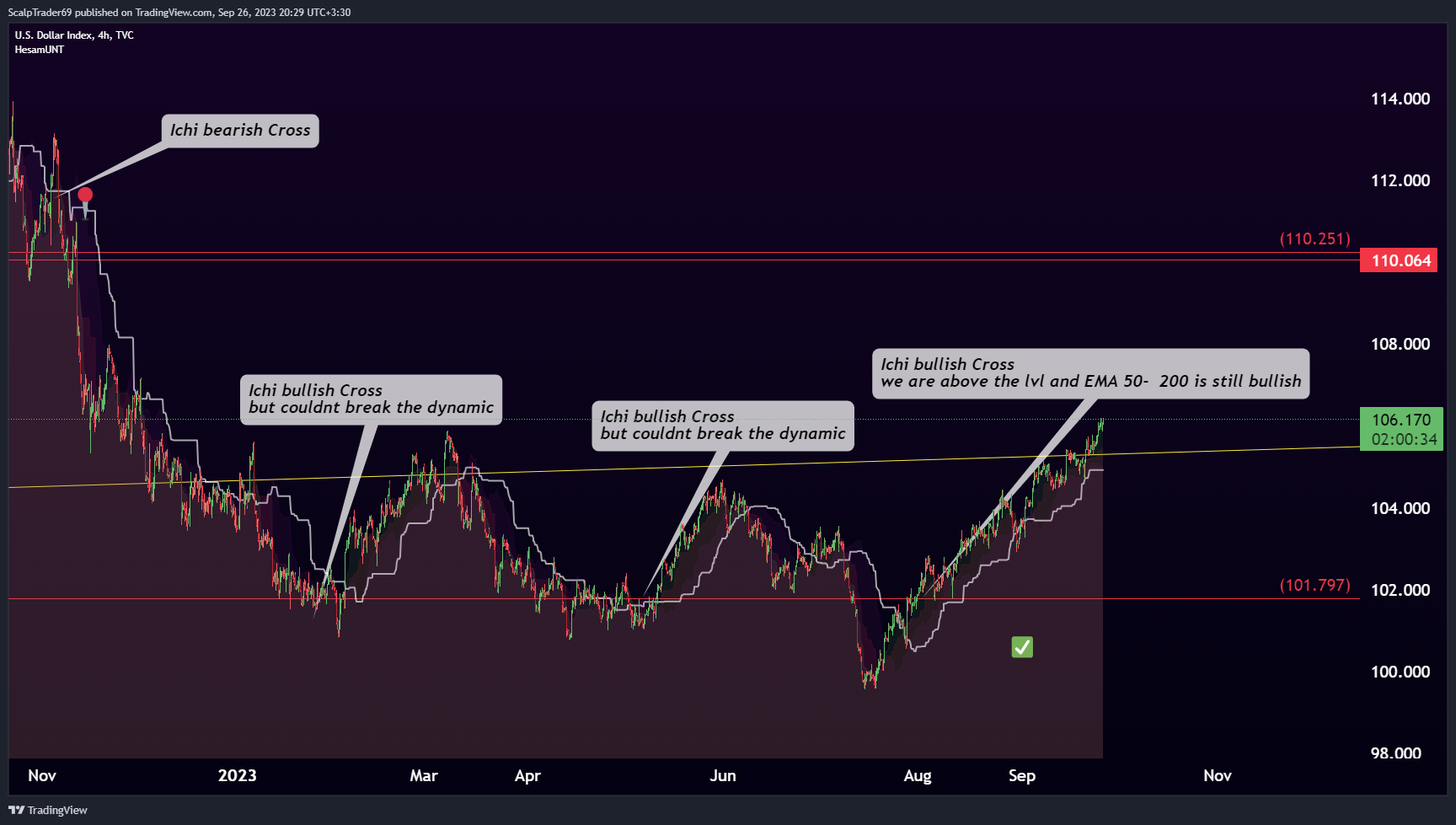 TVC:DXY Obraz wykresu od HesamUNT