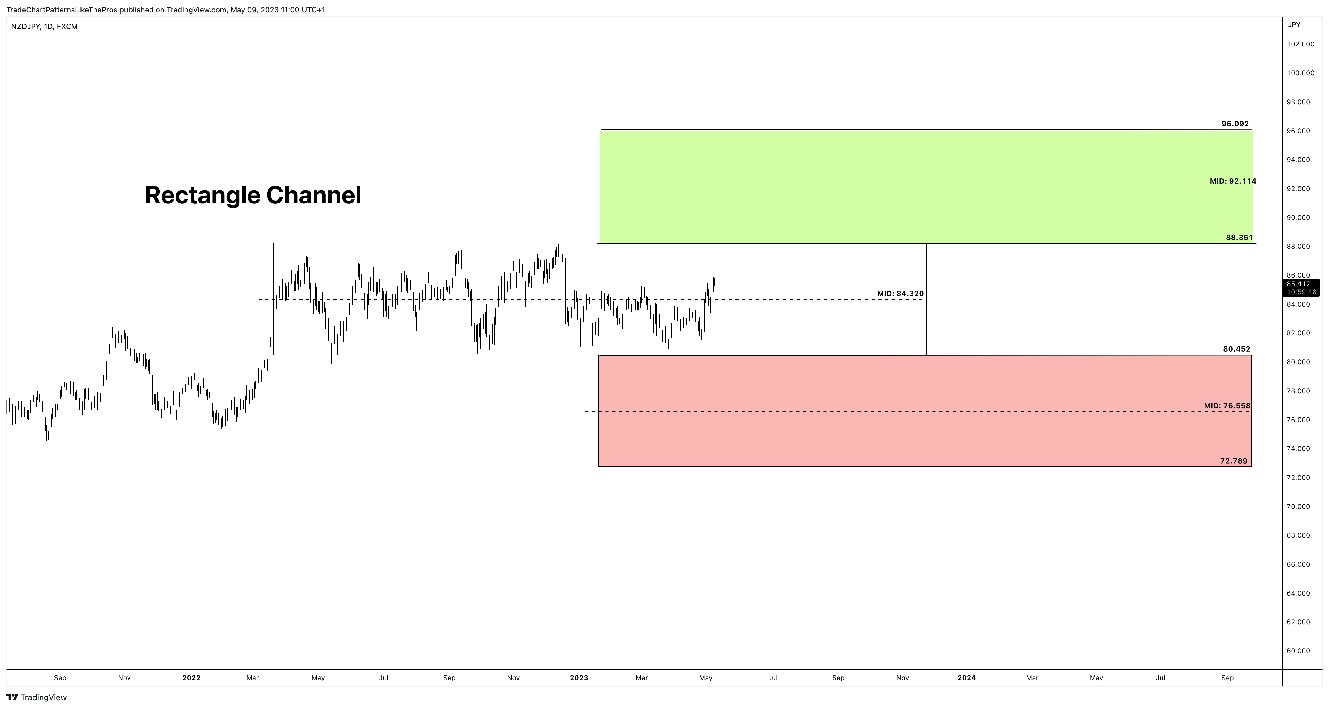 FX:NZDJPY Obraz wykresu od TradeChartPatternsLikeThePros