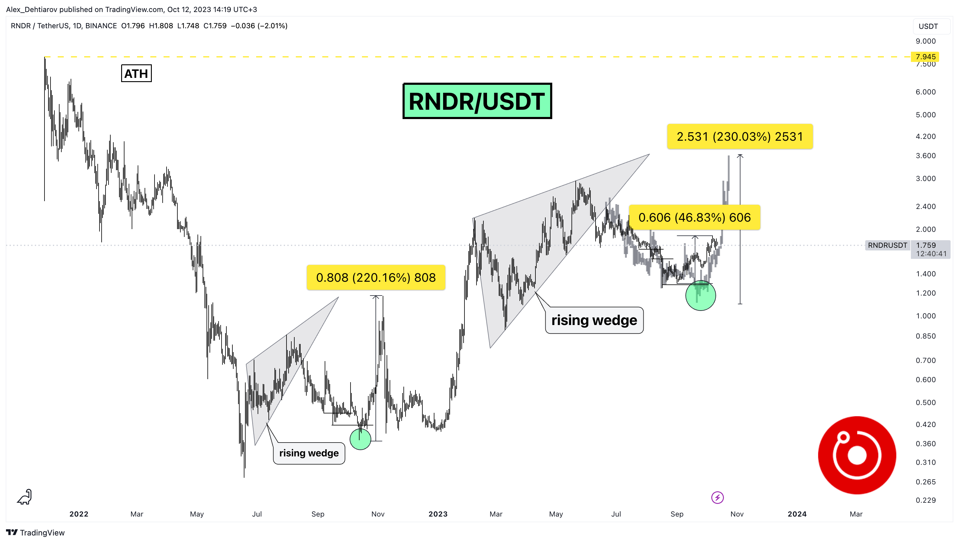BINANCE:RNDRUSDT Chart Image by Alex_Dehtiarov