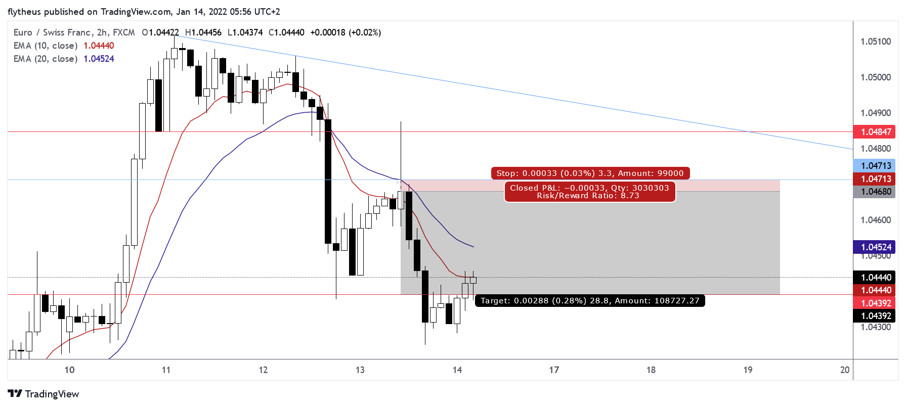 FX:EURCHF Chart Image by TradeLive-