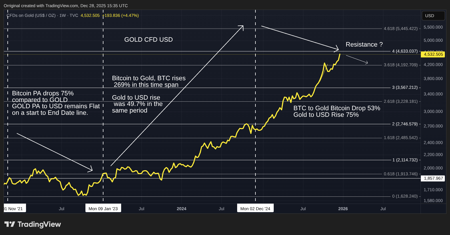 TVC:GOLD Chart Image by Orriginal