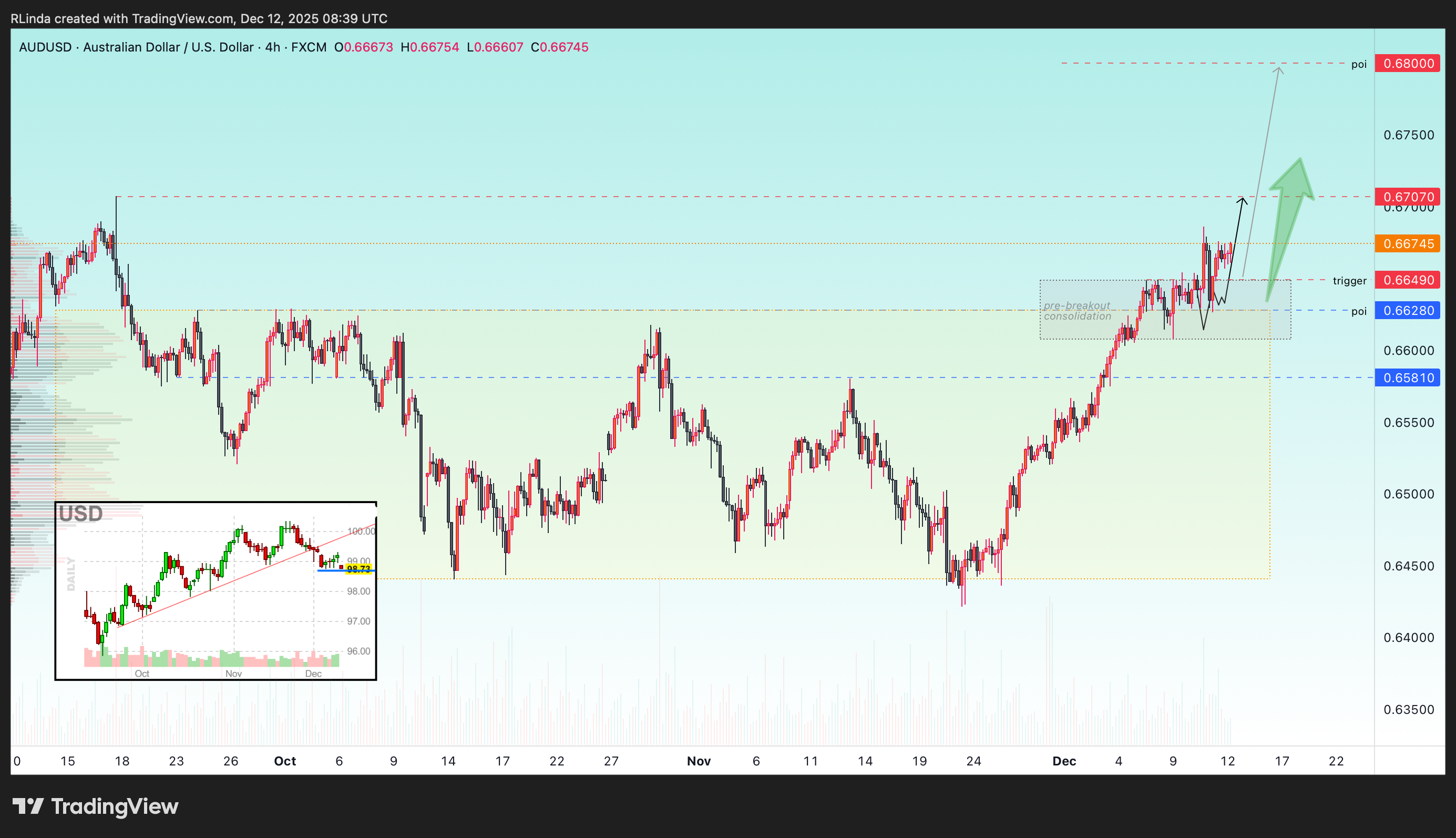 FX:AUDUSD Chart Image by RLinda