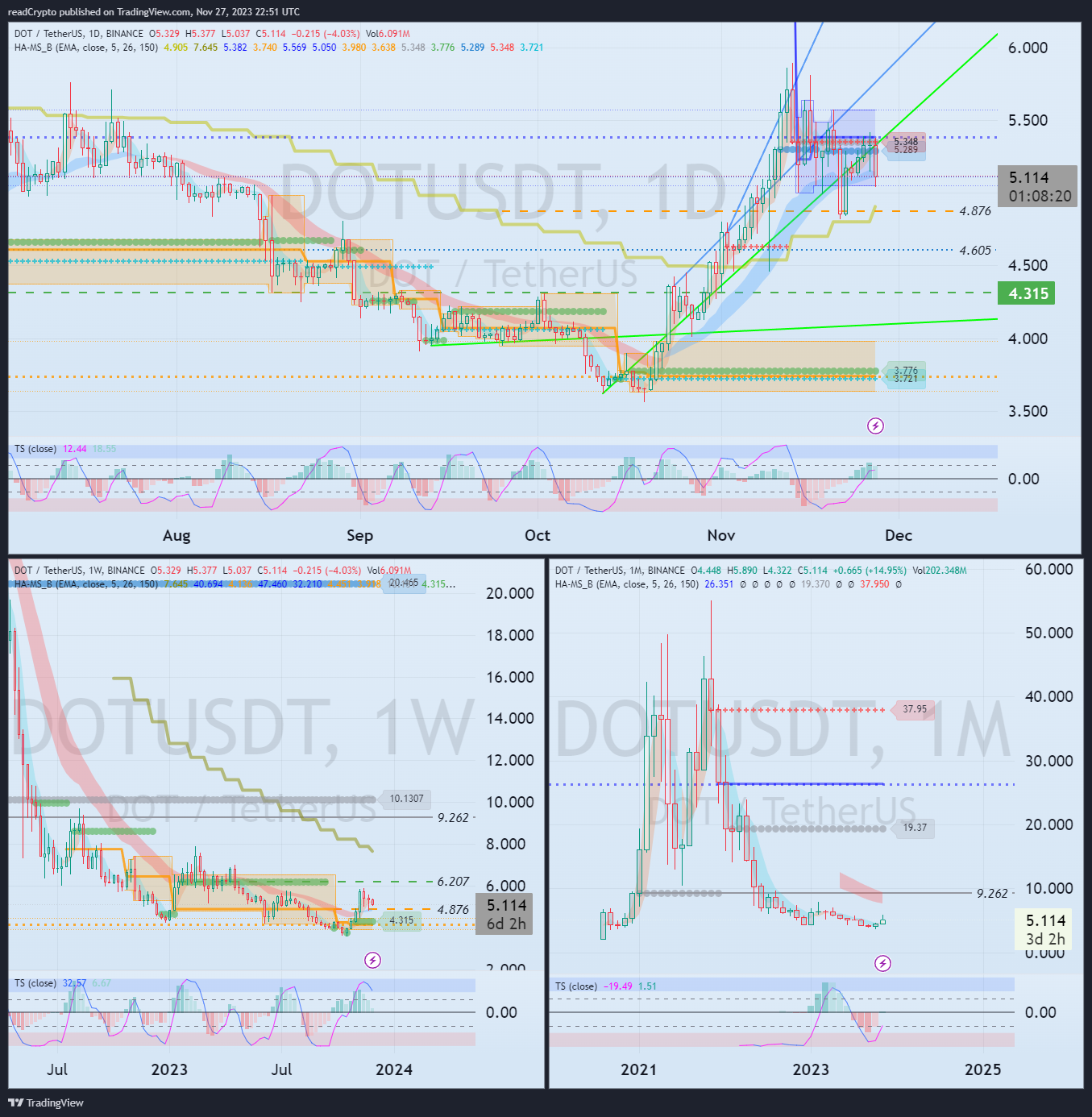 BINANCE:DOTUSDTチャート画像 - readCryptoの投稿
