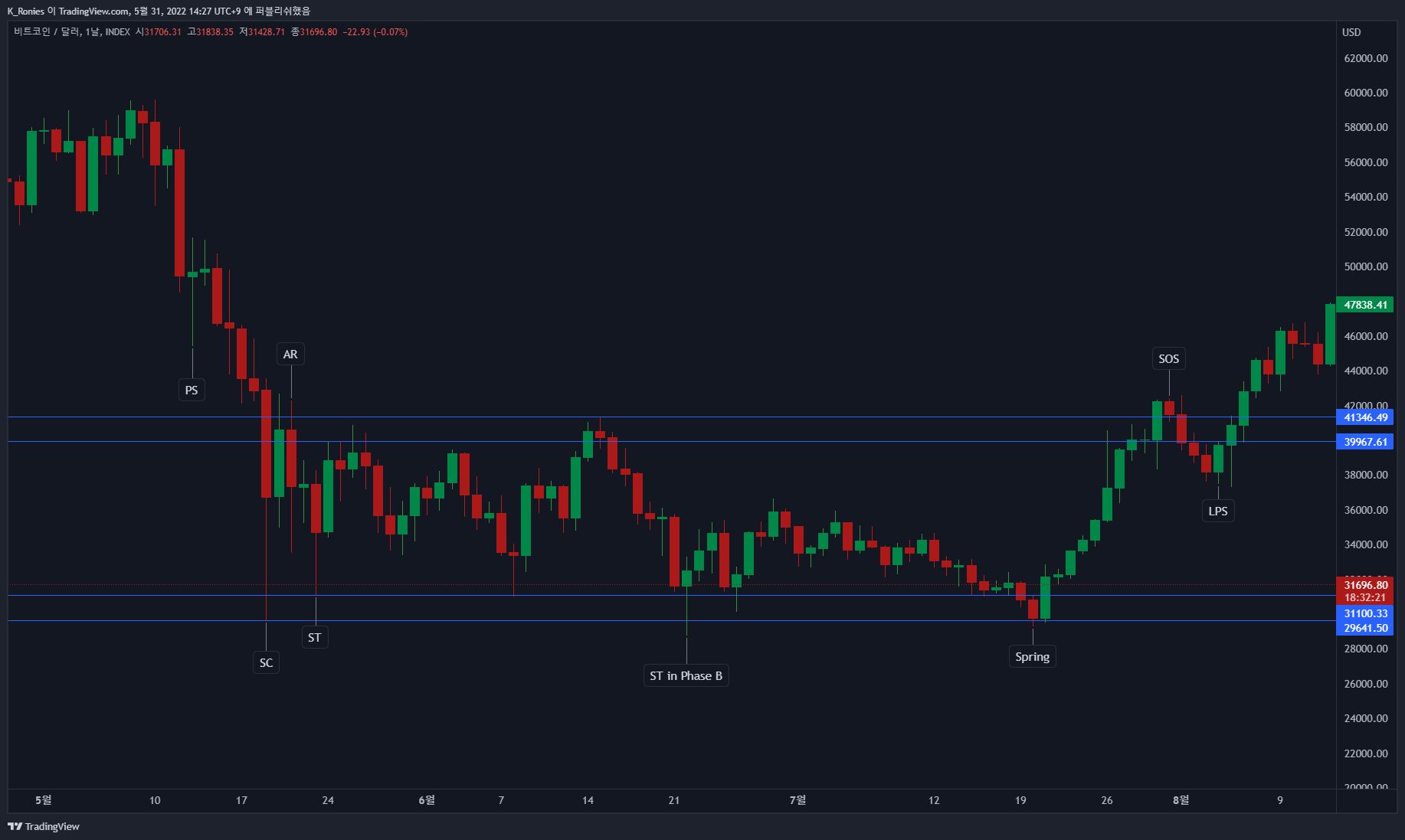 INDEX:BTCUSD Chart Image by K_Ronies