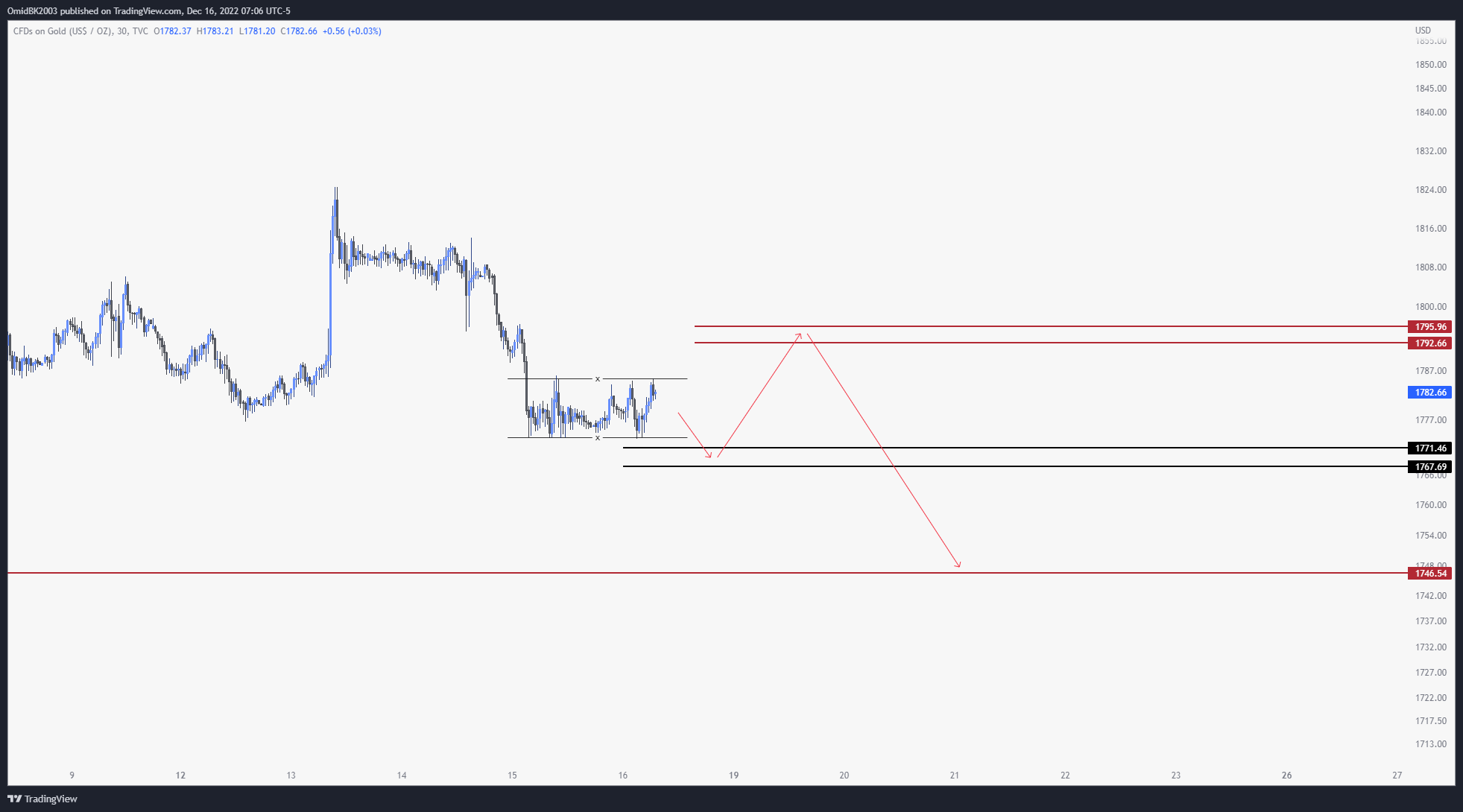 TVC:GOLD Chart Image by OmidBK2003