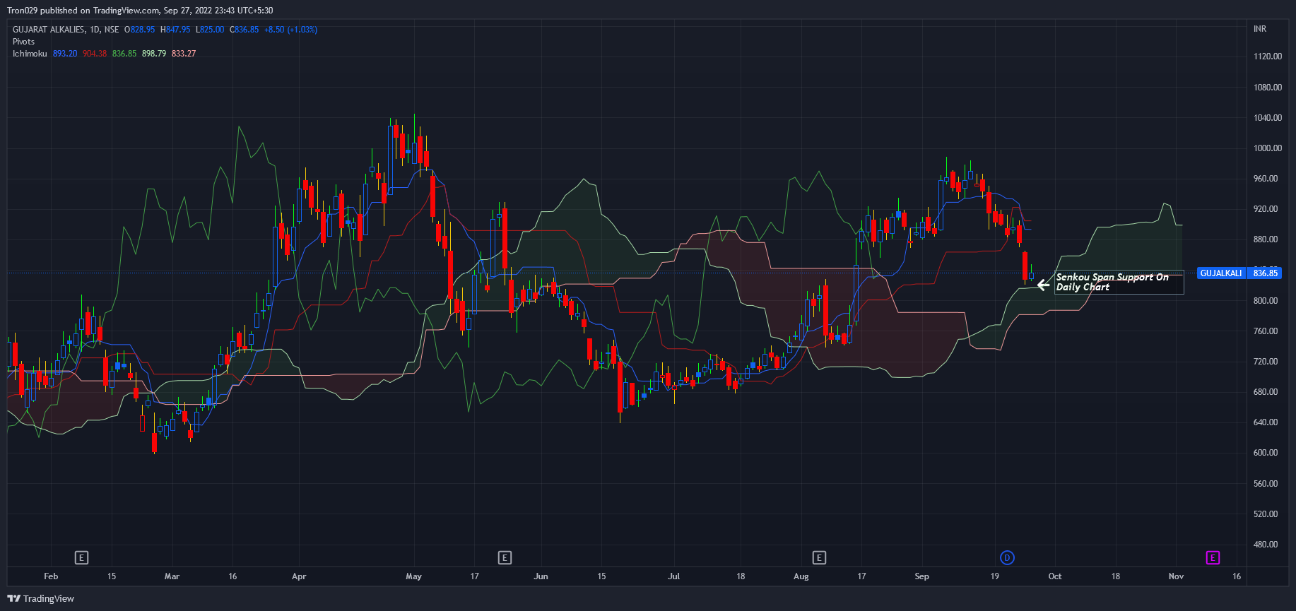 NSE:GUJALKALI Chart Image by Tron029