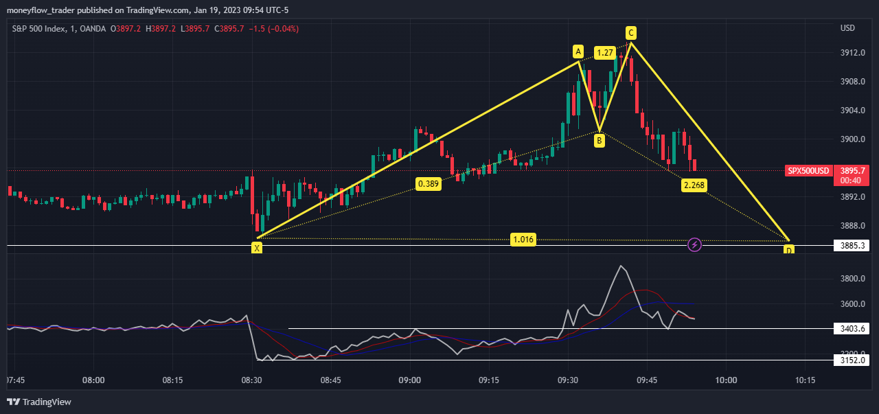 OANDA:SPX500USD Chart Image by moneyflow_trader
