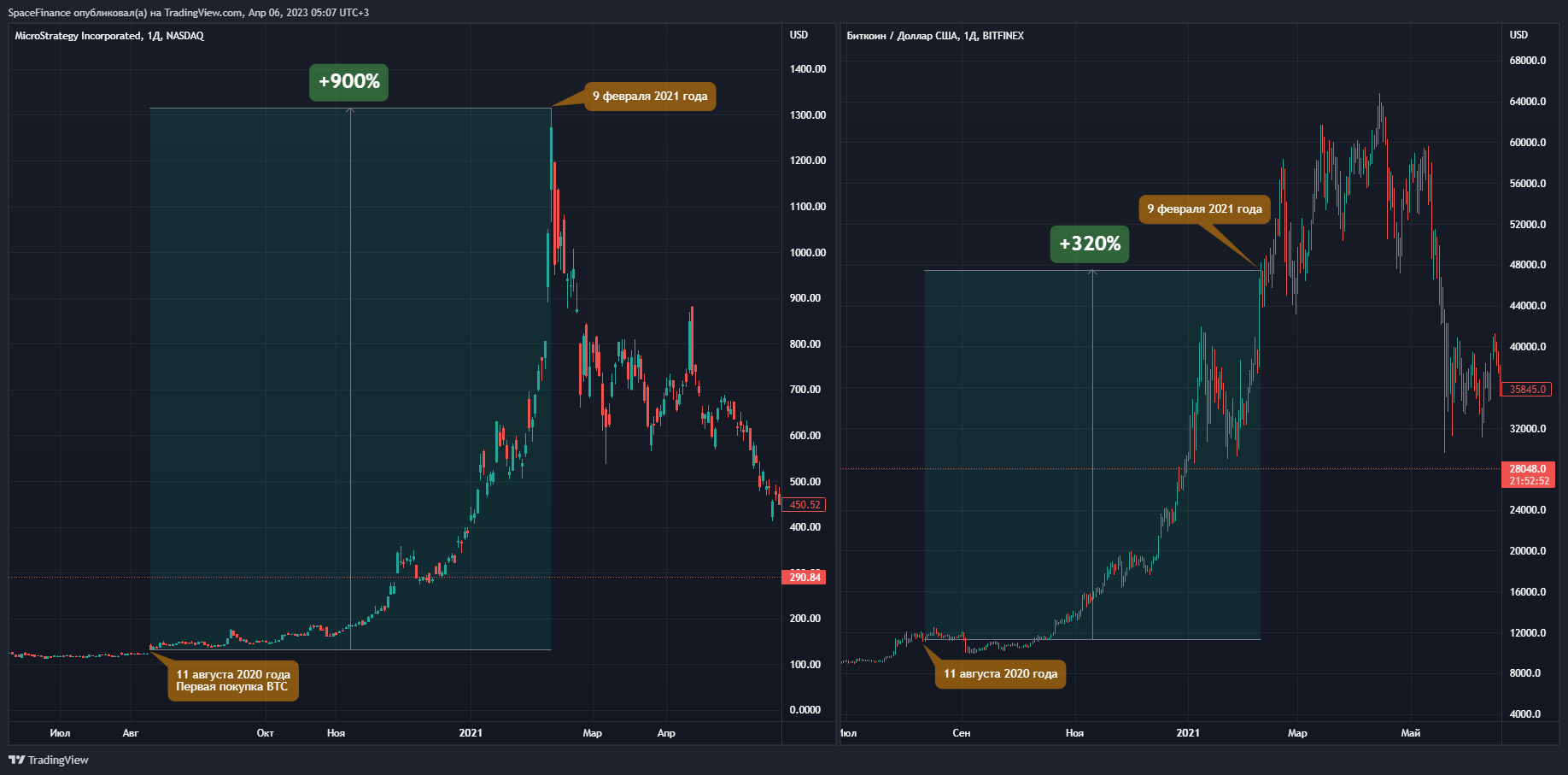 NASDAQ:MSTR Chart Image by SpaceFinance