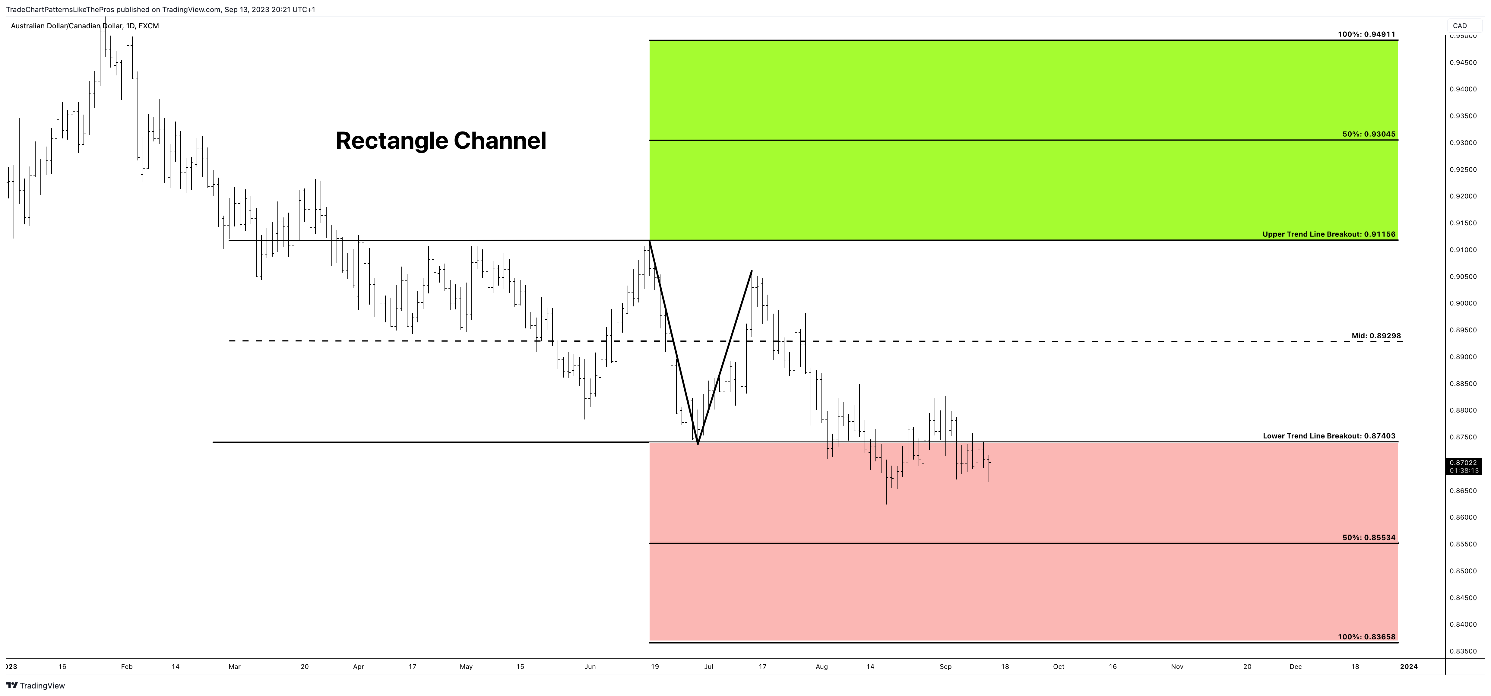 FX:AUDCAD Imagem do gráfico por TradeChartPatternsLikeThePros