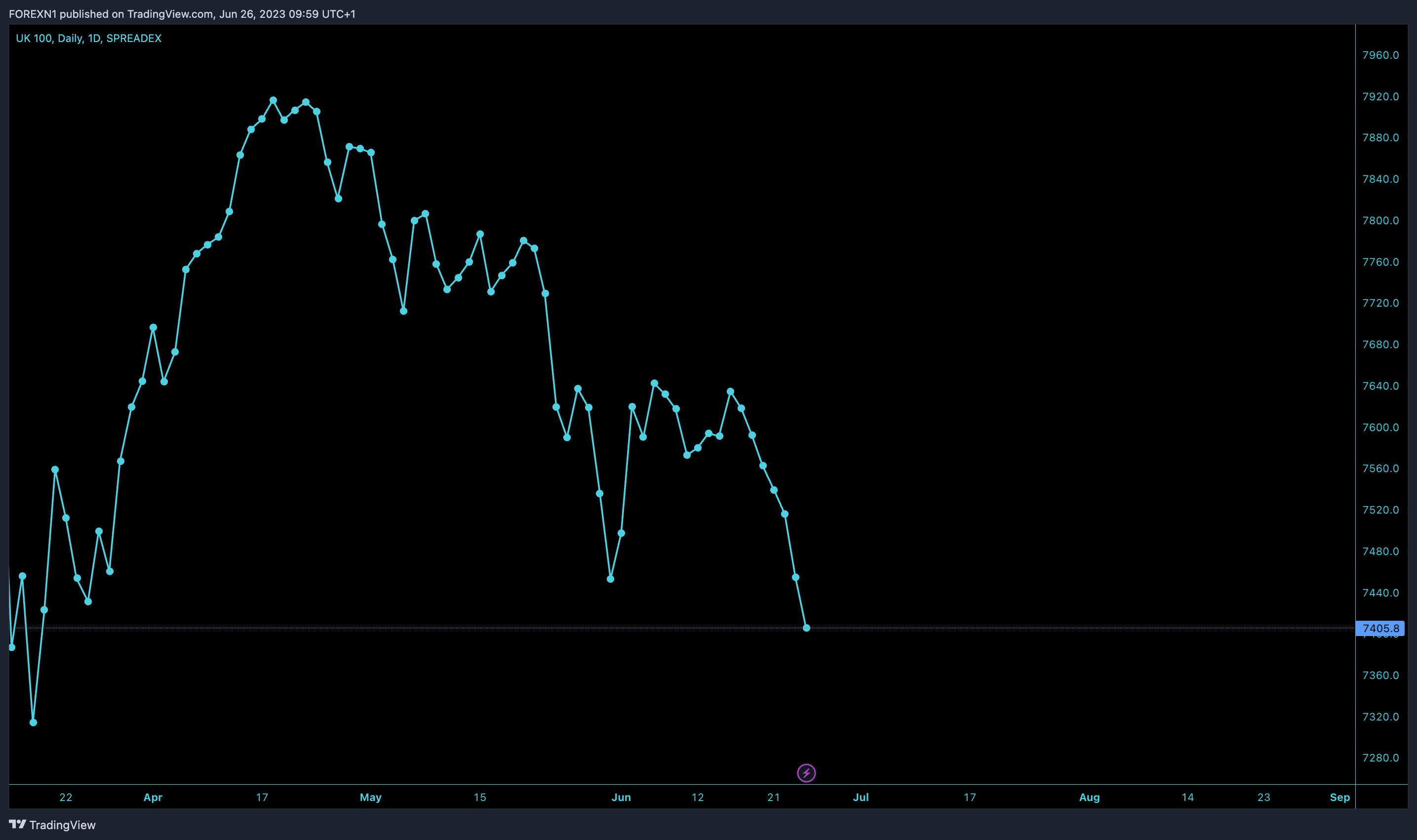 SPREADEX:FTSE Chart Image by FOREXN1