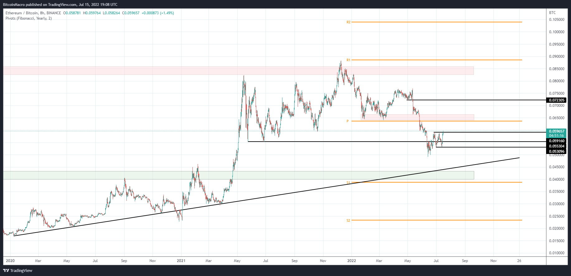 BINANCE:ETHBTC ‏תמונת גרף מאת BitcoinMacro
