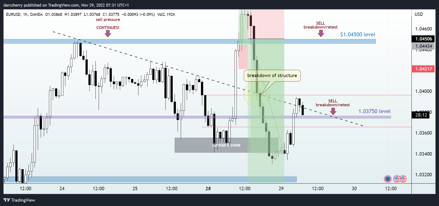 OANDA:EURUSD Chart Image by darcsherry