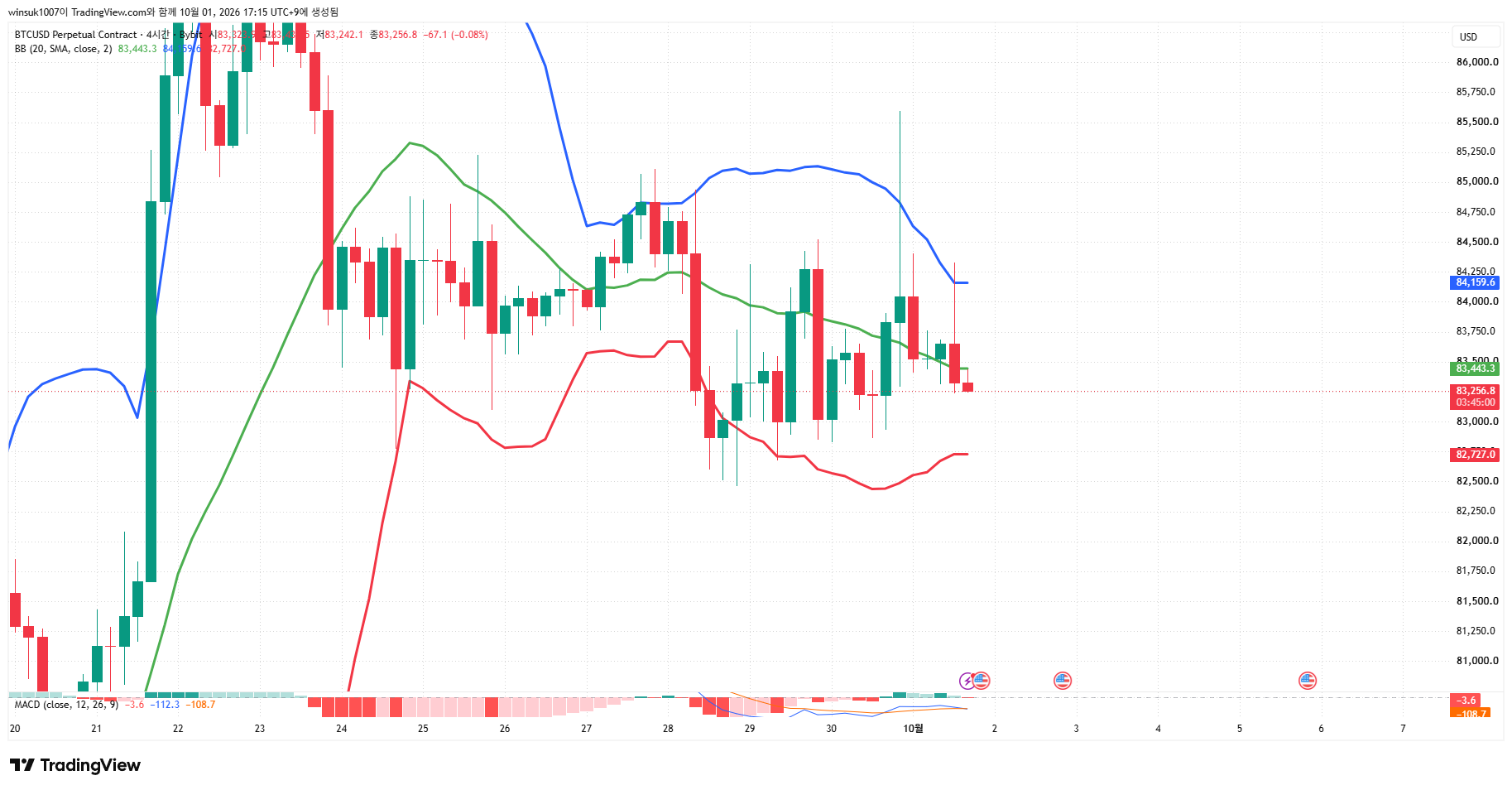 BYBIT:BTCUSD.P Chart Image by winsuk1007