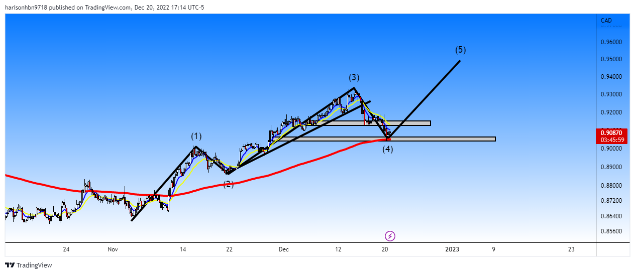 FOREXCOM:AUDCAD 차트 이미지 - harisonhbn9718 제공