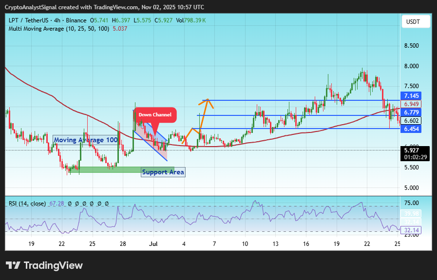 BINANCE:LPTUSDT Chart Image by CryptoAnalystSignal