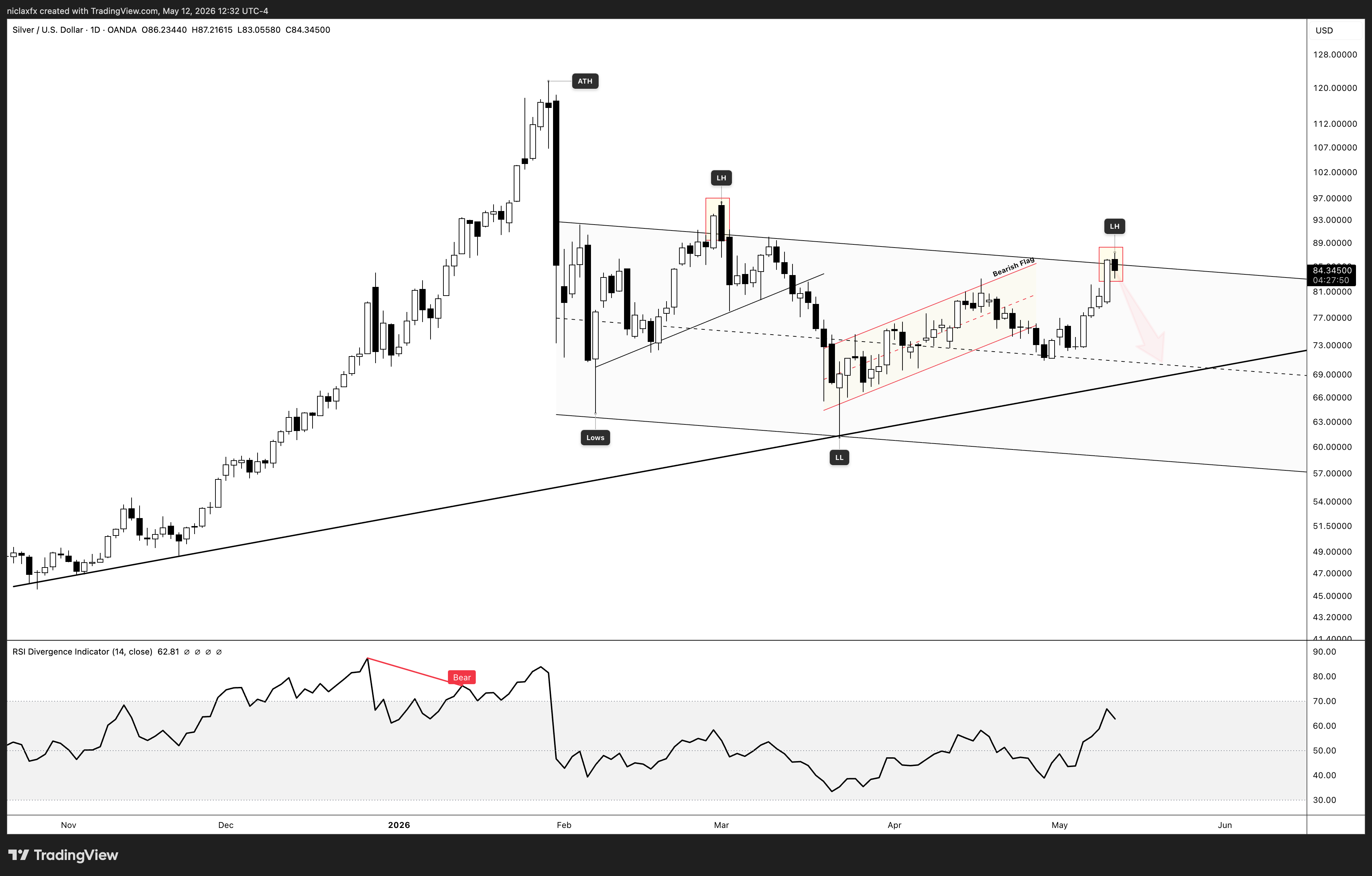 OANDA:XAGUSD Chart Image by niclaxfx